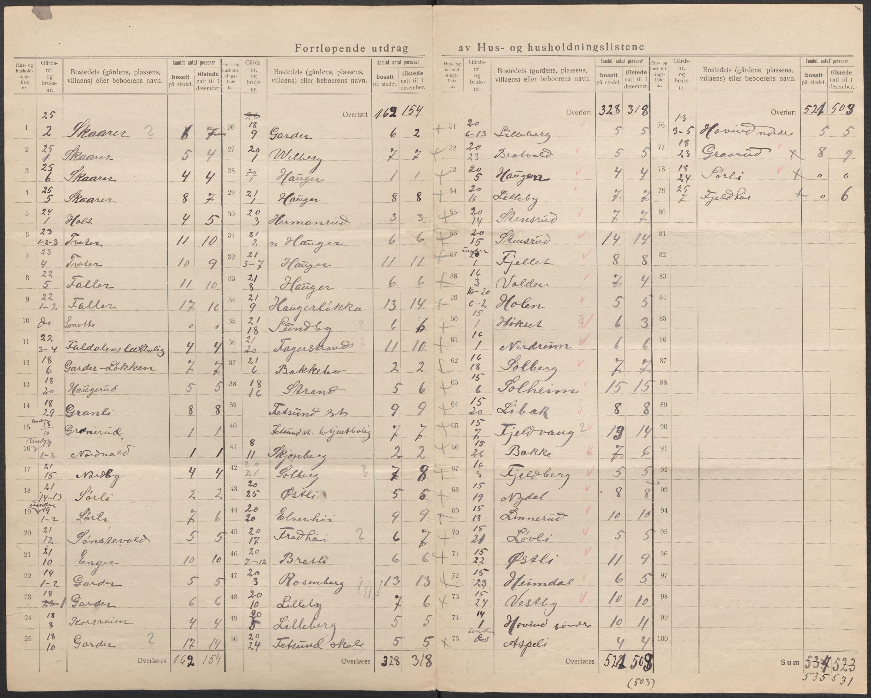 SAO, 1920 census for Fet, 1920, p. 15