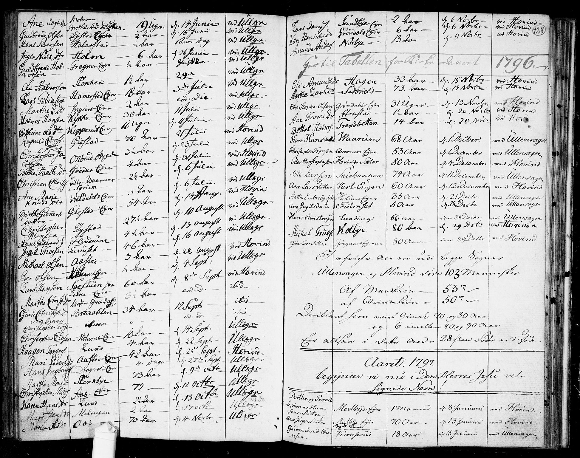 Ullensaker prestekontor Kirkebøker, SAO/A-10236a/F/Fa/L0011: Parish register (official) no. I 11, 1777-1816, p. 128