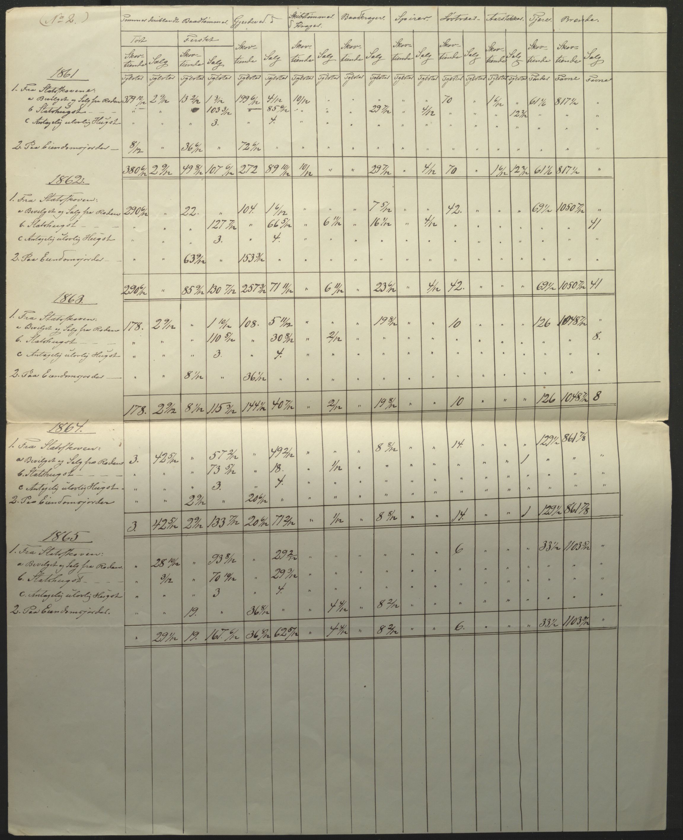 Fylkesmannen i Finnmark, SATØ/S-1120/1Cc/L2472: Femårsberetninger - grunnlagsmateriale, 1861-1870, p. 73