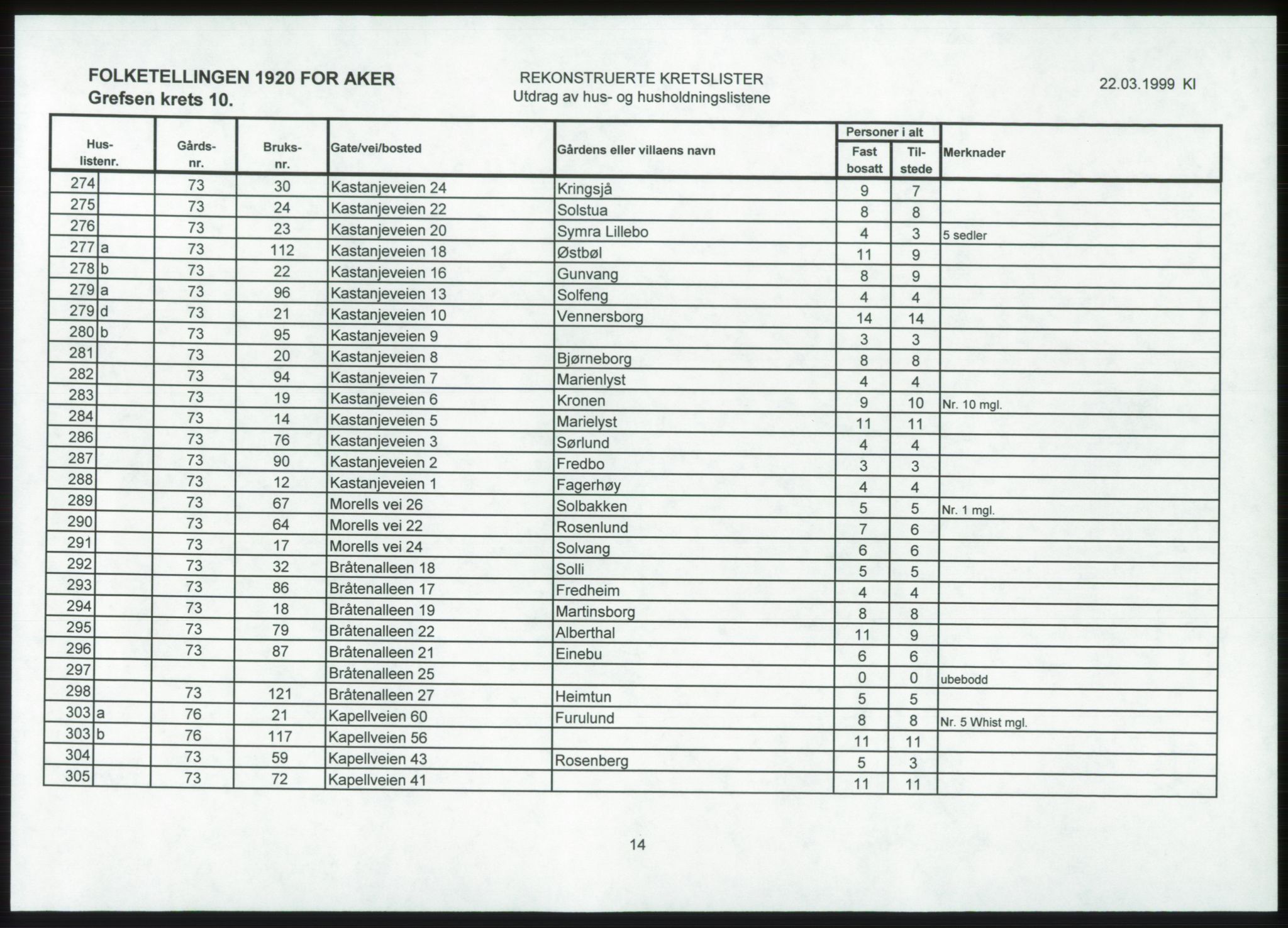 SAO, 1920 census for Aker, 1920, p. 89