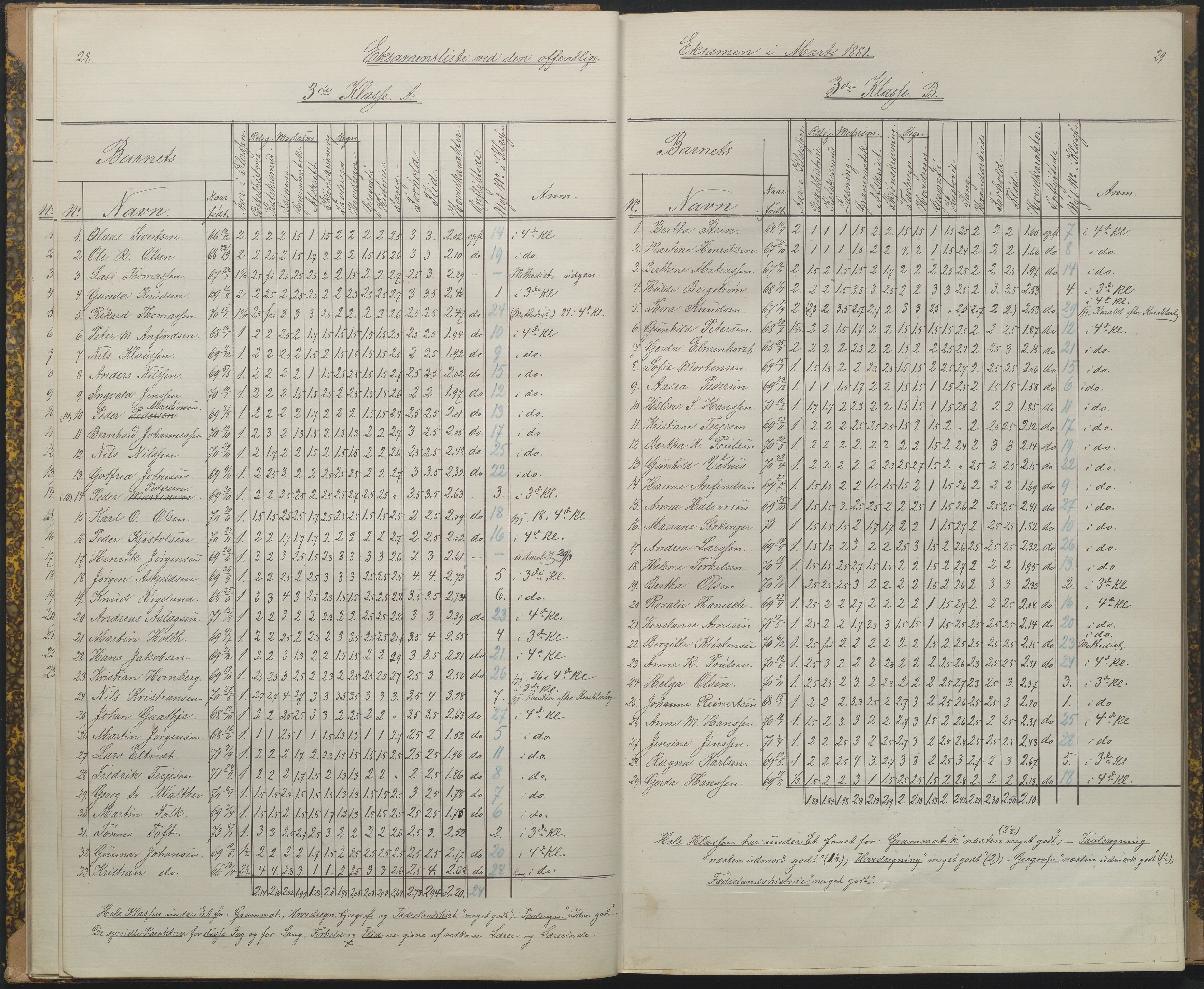 Arendal kommune, Katalog I, AAKS/KA0906-PK-I/07/L0089: Eksamensprotokoll, 1879-1882, p. 28-29