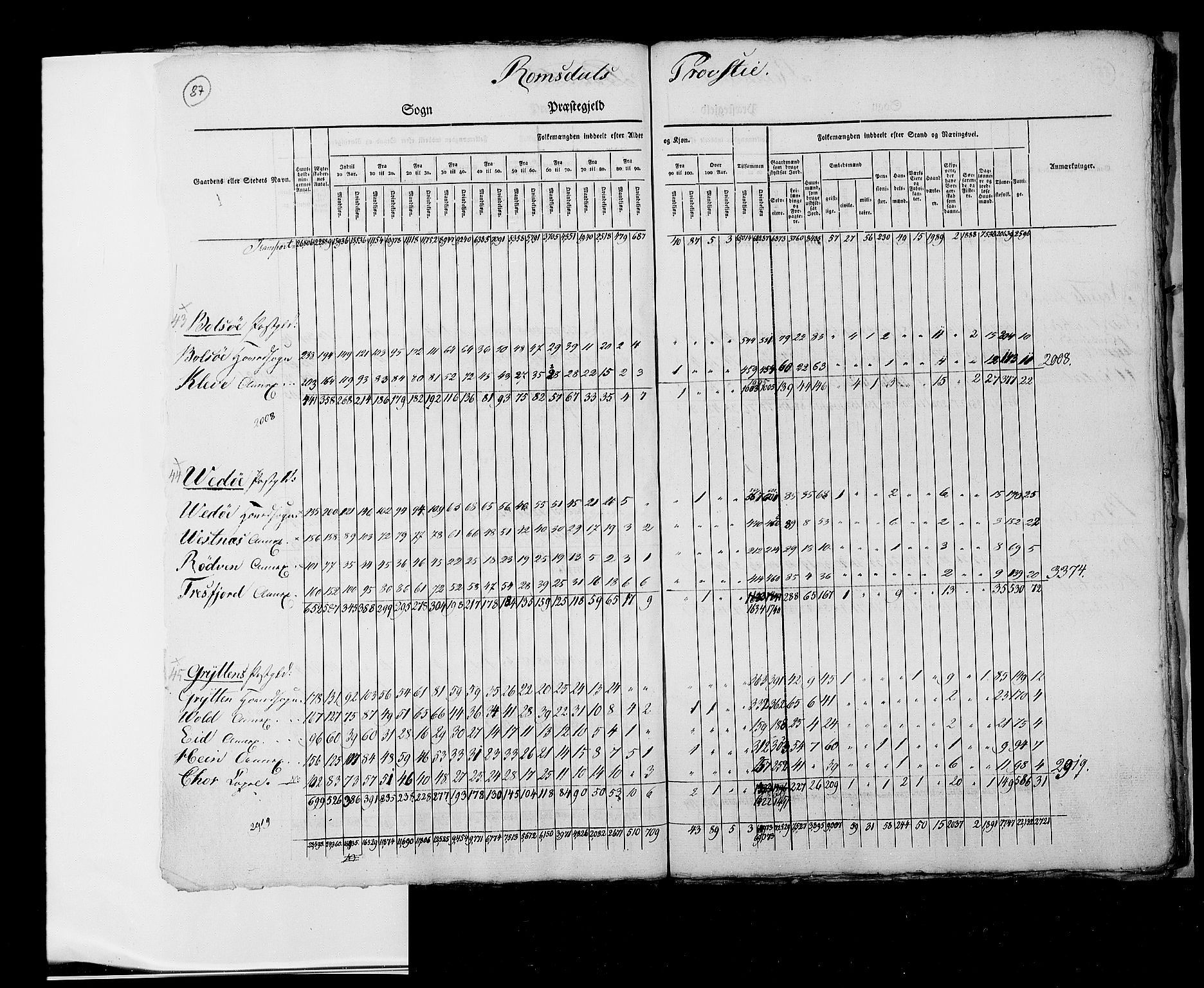 RA, Census 1825, vol. 2: Nationwide summaries, 1825, p. 87