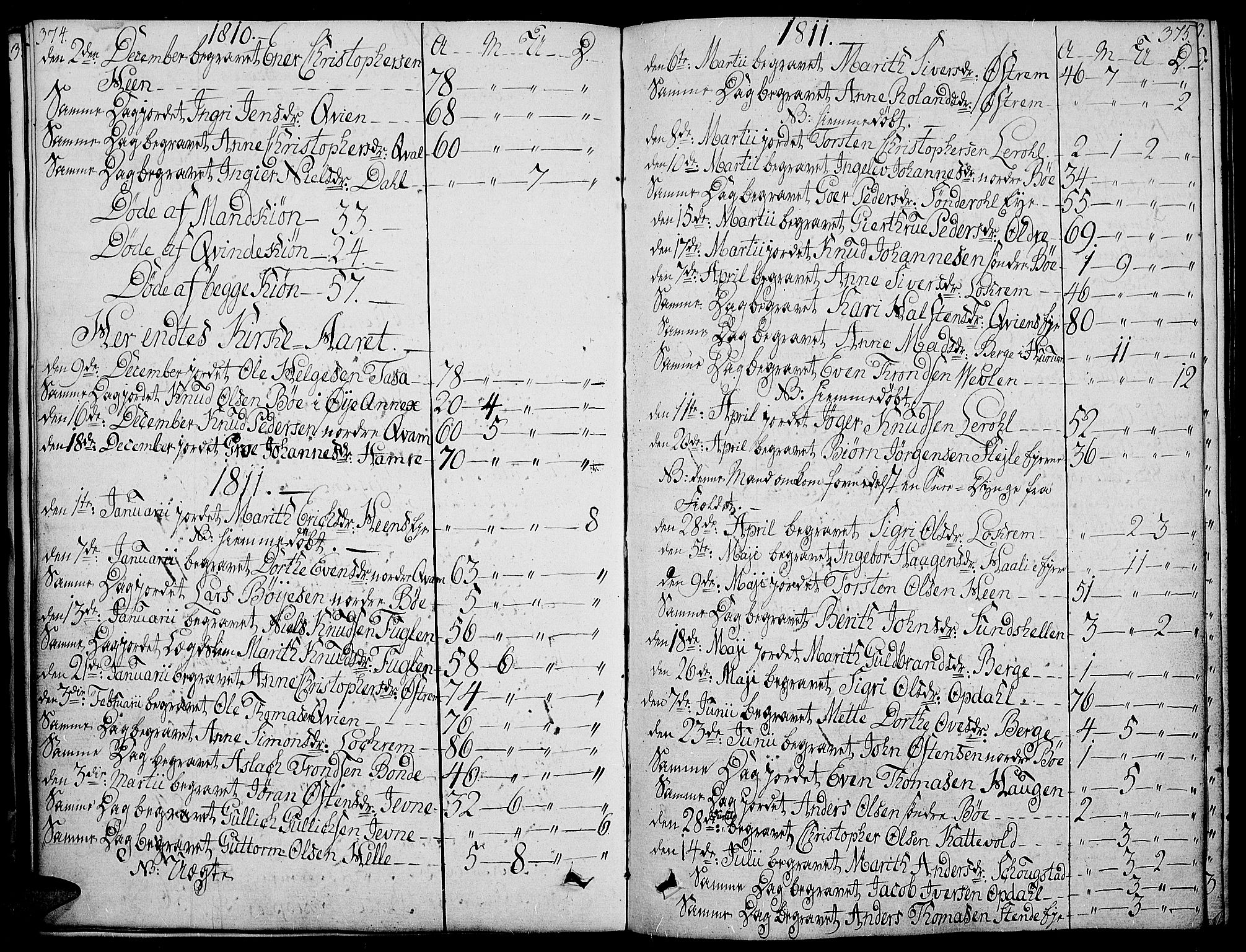 Vang prestekontor, Valdres, SAH/PREST-140/H/Ha/L0003: Parish register (official) no. 3, 1809-1831, p. 374-375