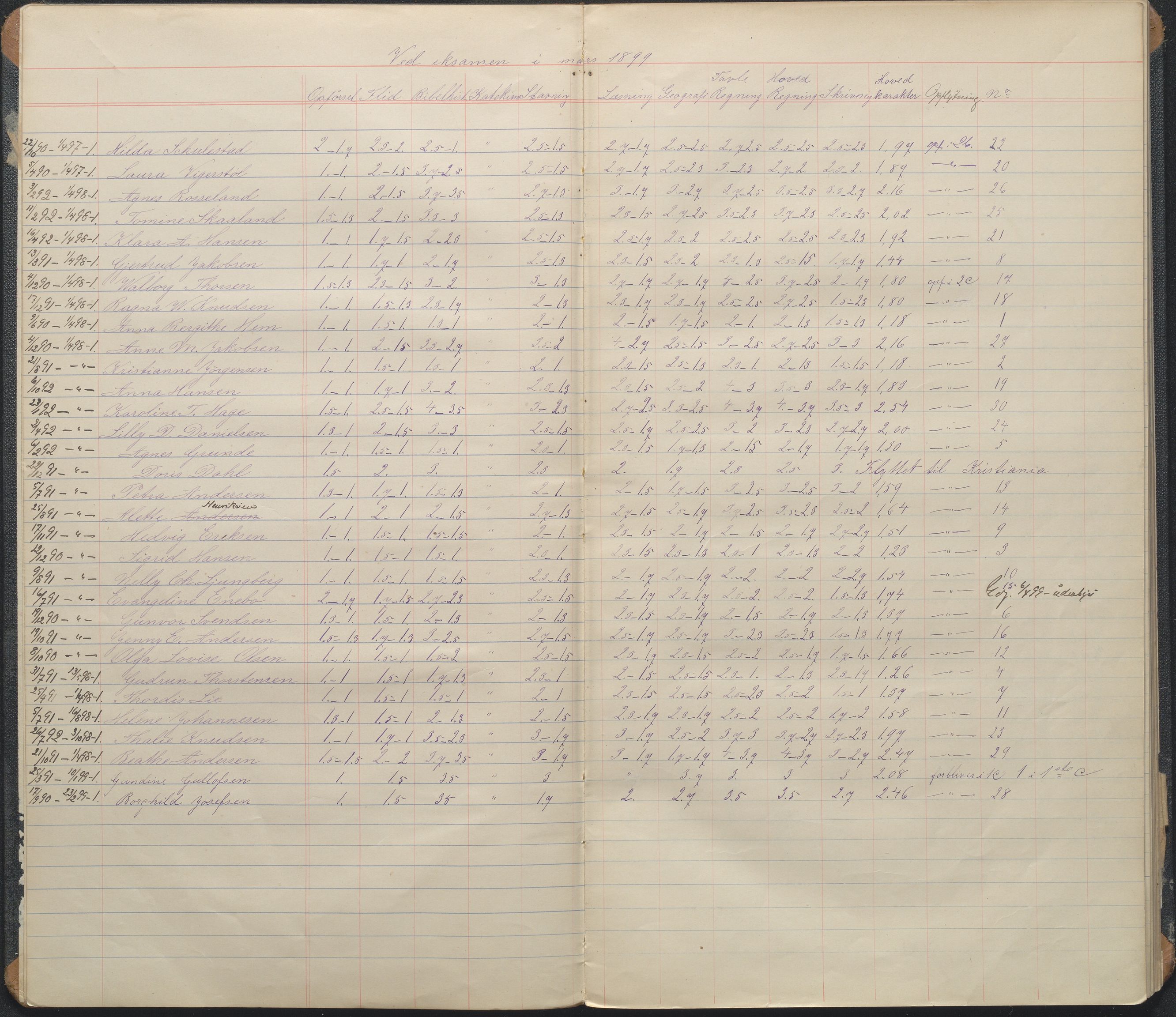 Arendal kommune, Katalog I, AAKS/KA0906-PK-I/07/L0093: Karakterprotkoll klasse 1B, 1899-1963