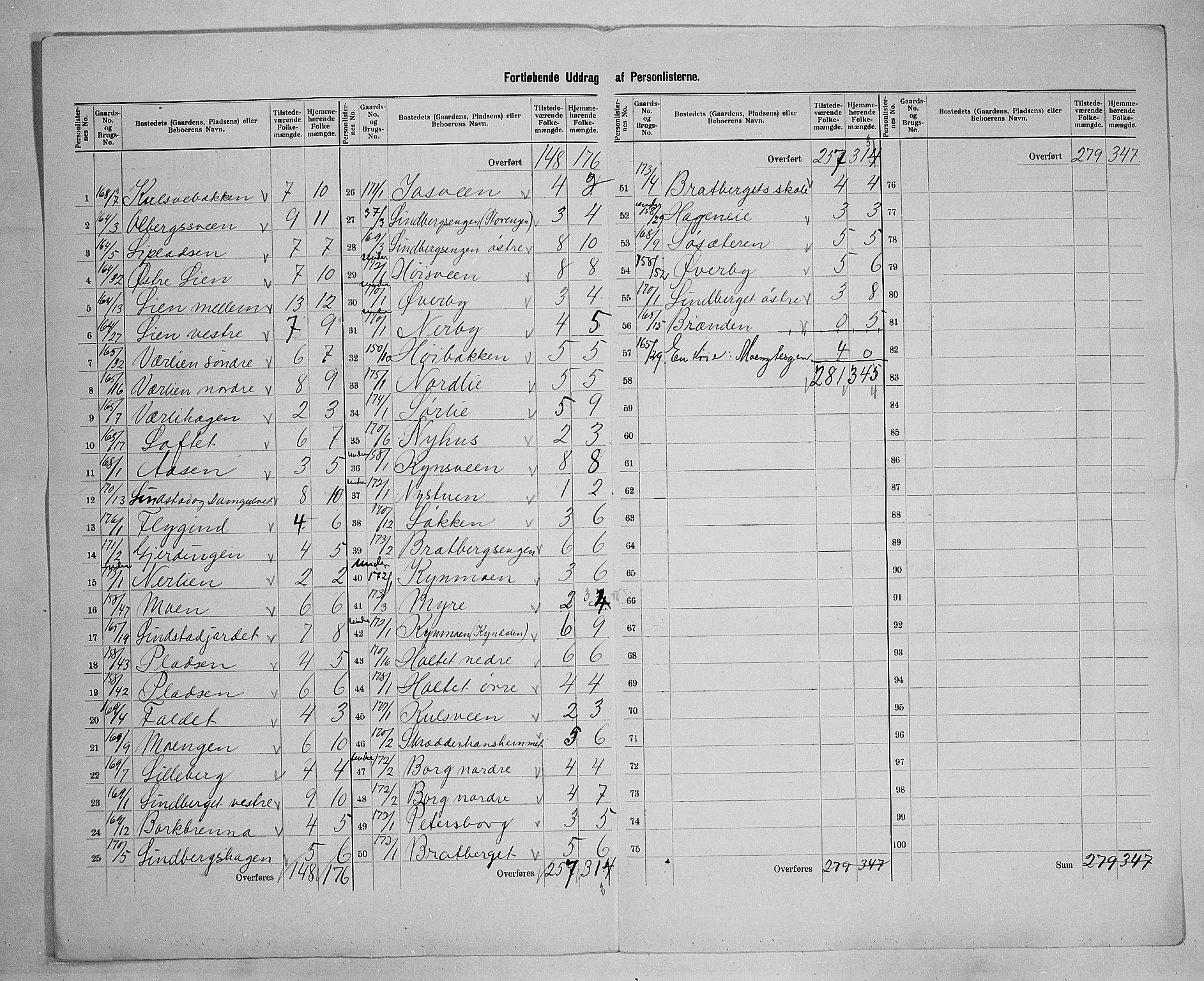 SAH, 1900 census for Elverum, 1900, p. 88