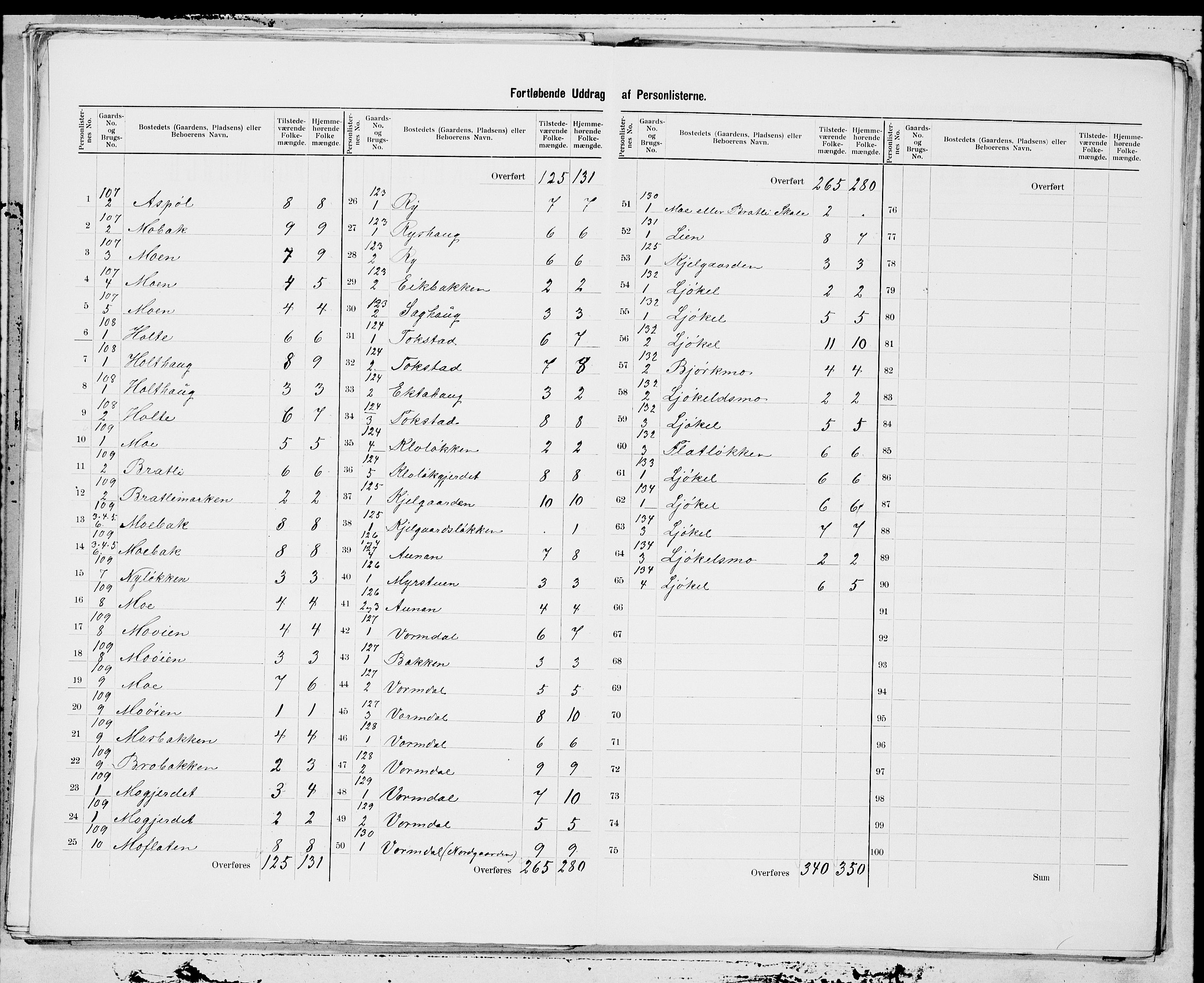 SAT, 1900 census for Orkdal, 1900, p. 21