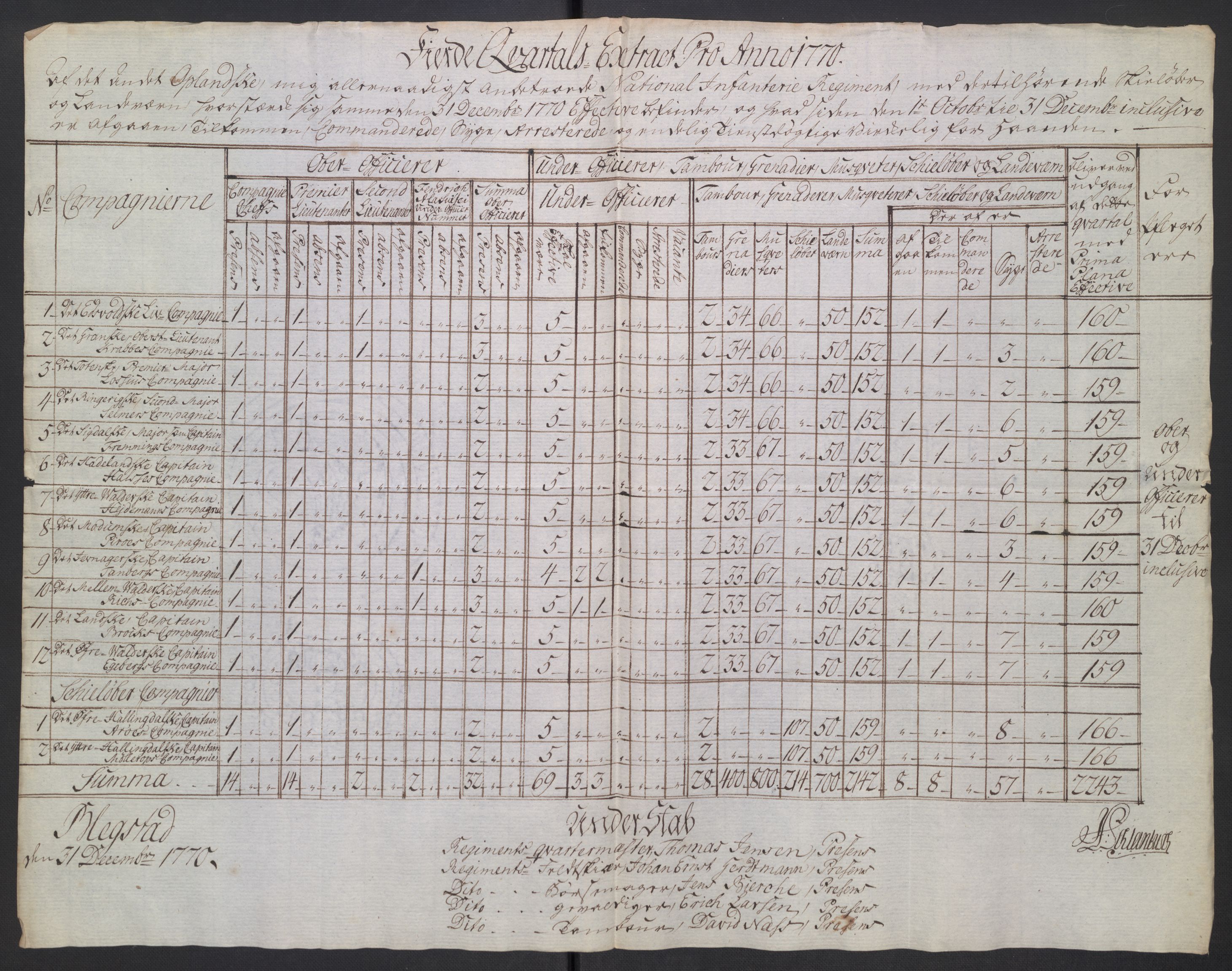 Generalitets- og kommissariatskollegiet, Det kongelige norske kommissariatskollegium, AV/RA-EA-5420/D/L0362: 2. Opplandske nasjonale infanteriregiment, 1768-1771, p. 328