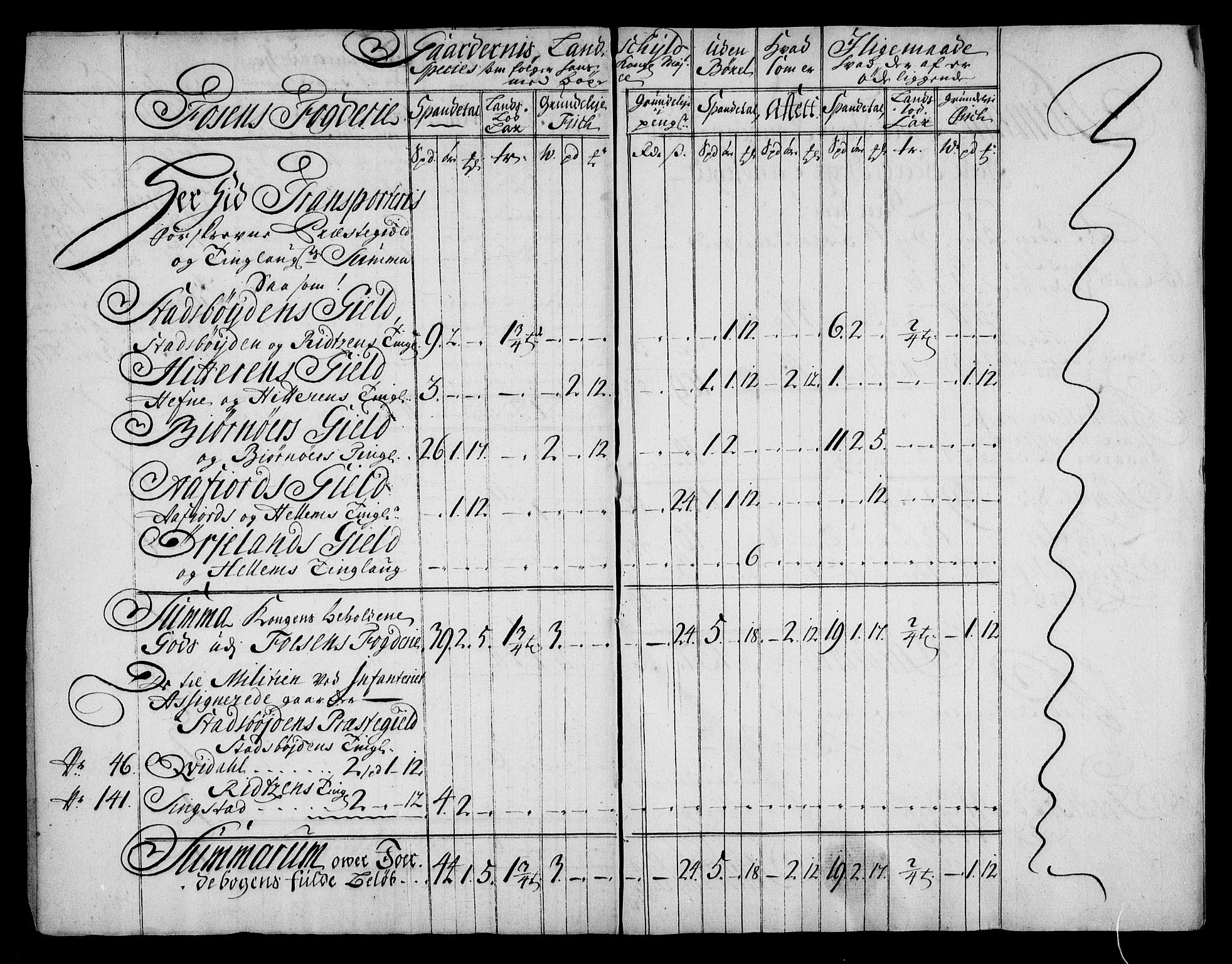 Rentekammeret inntil 1814, Realistisk ordnet avdeling, AV/RA-EA-4070/N/Na/L0006/0001: [XI k]: Assignert krongods nordafjells (1720, 1722, 1727 og 1728): / Fosen fogderi, 1720