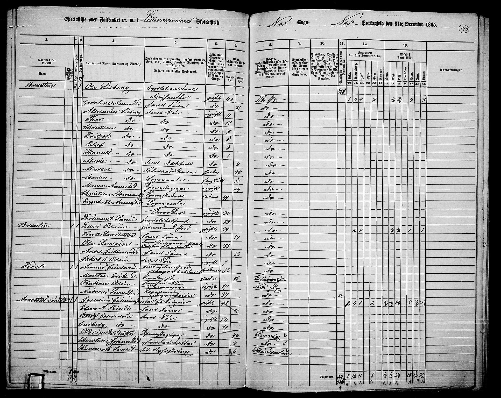 RA, 1865 census for Nes, 1865, p. 127