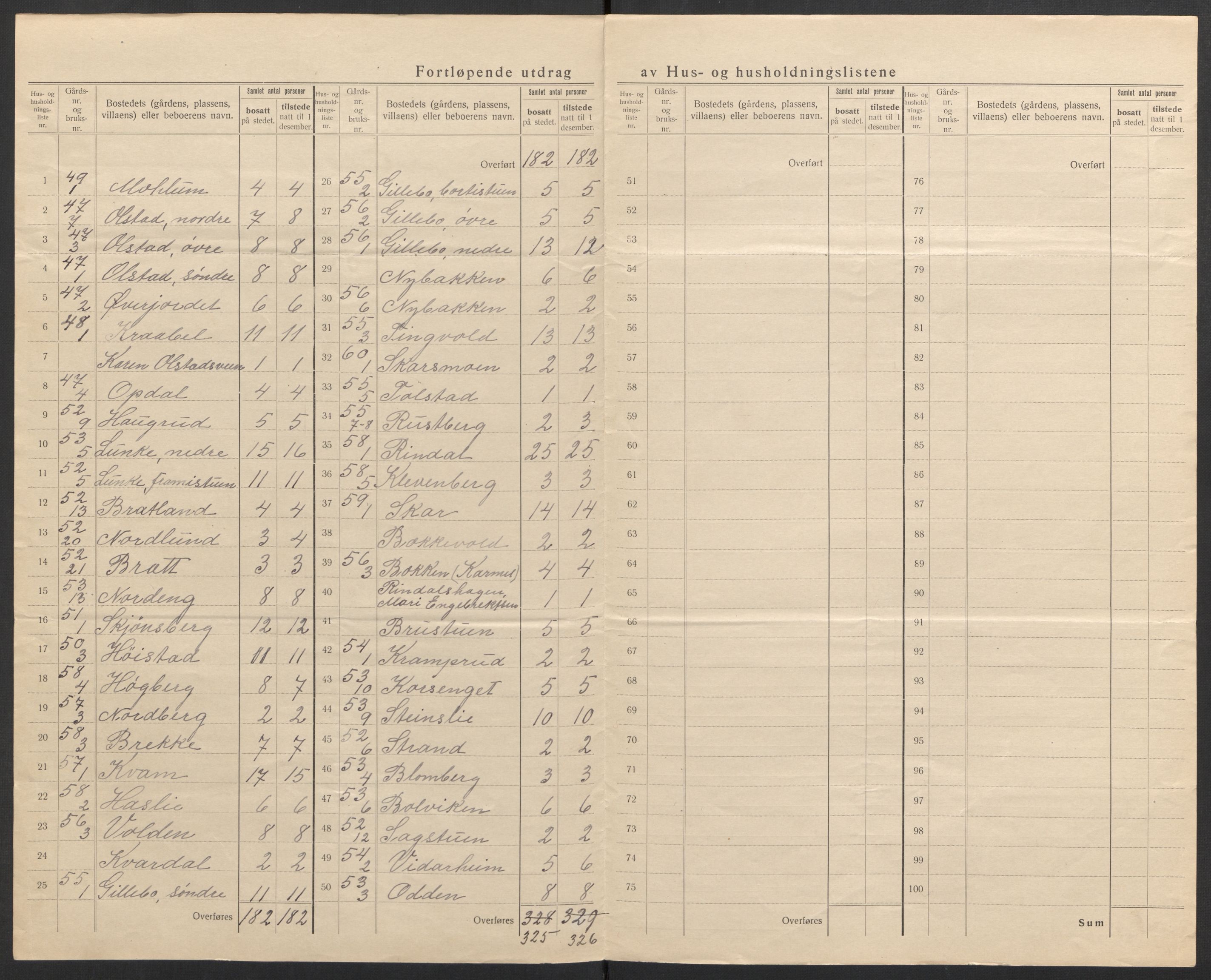 SAH, 1920 census for Øyer, 1920, p. 16