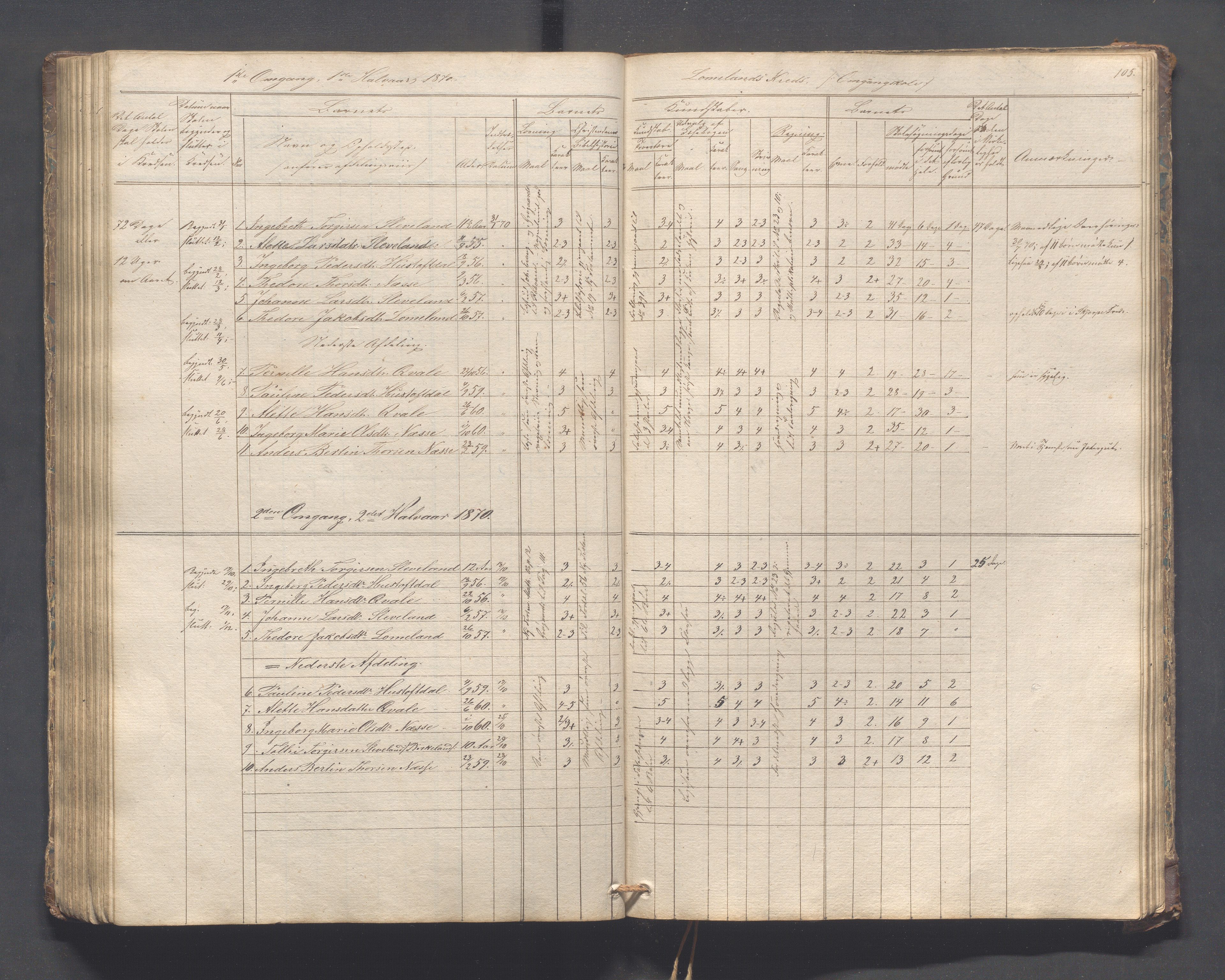 Helleland kommune - Skolekommisjonen/skolestyret, IKAR/K-100486/H/L0005: Skoleprotokoll - Lomeland, Skjerpe, Ramsland, 1845-1891, p. 105