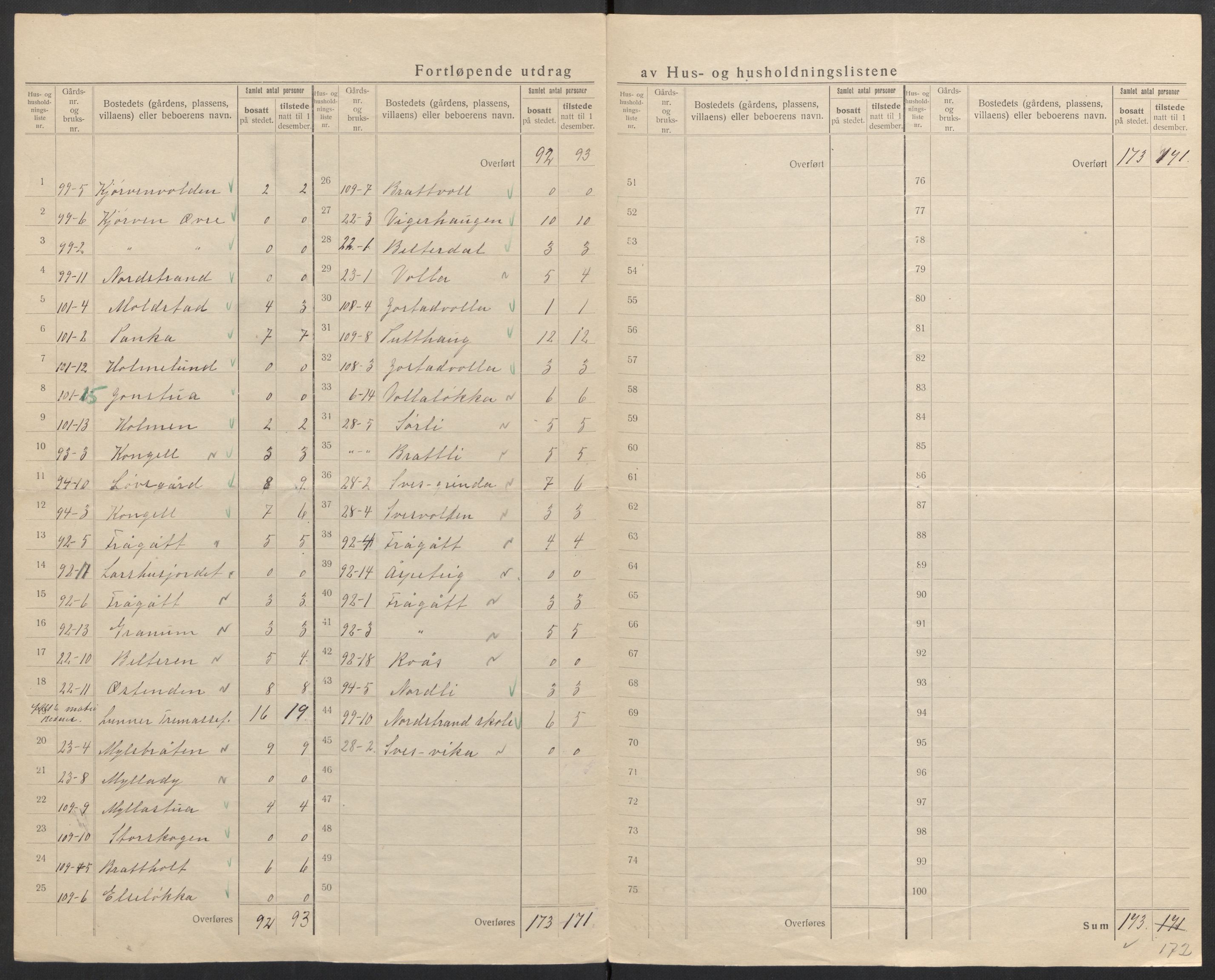 SAH, 1920 census for Lunner, 1920, p. 32