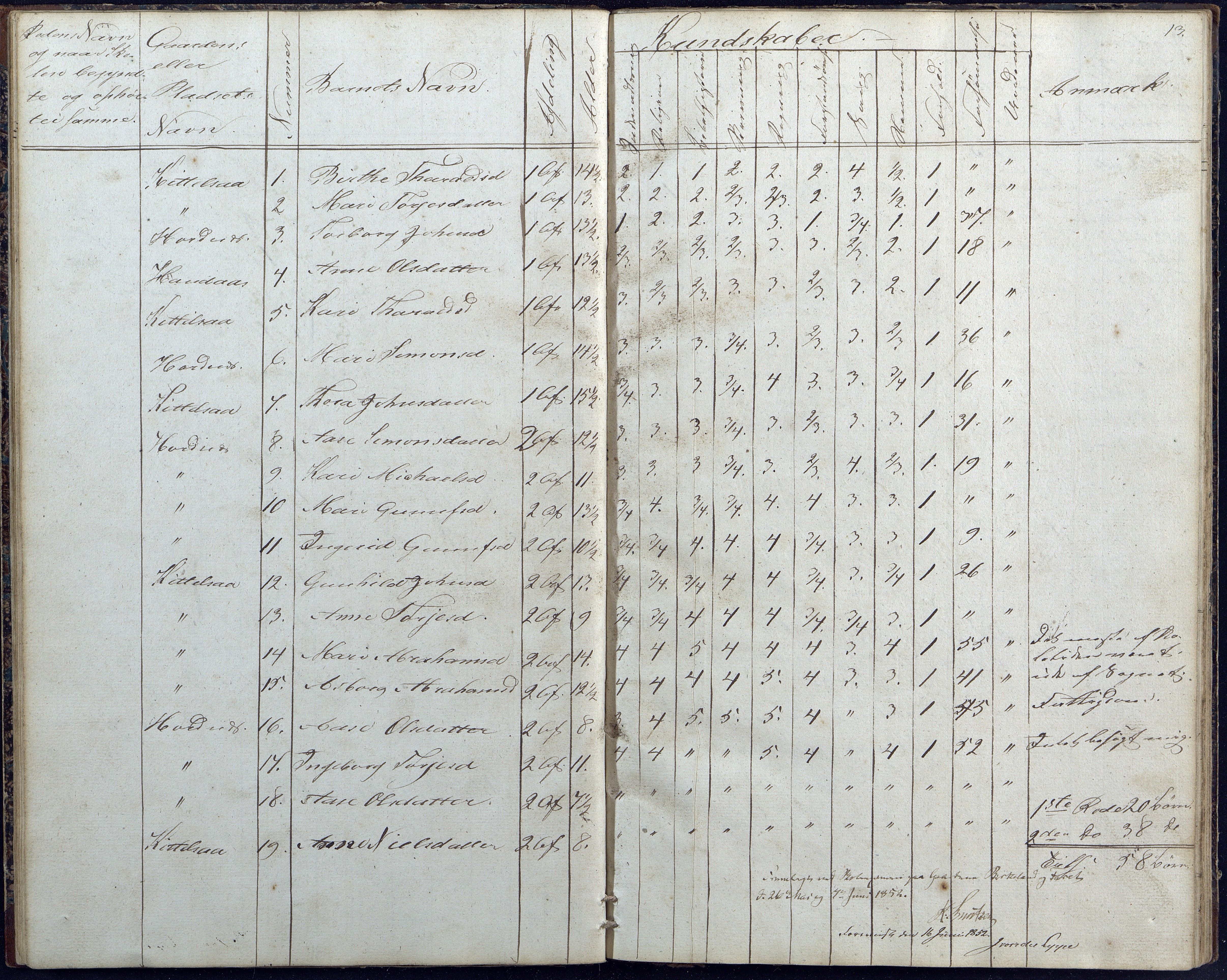 Hornnes kommune, Hornnes Skole, AAKS/KA0936-550a/F1/L0001: Skoleprotokoll Hornnes midtre skolekrets, 1847-1865, p. 13