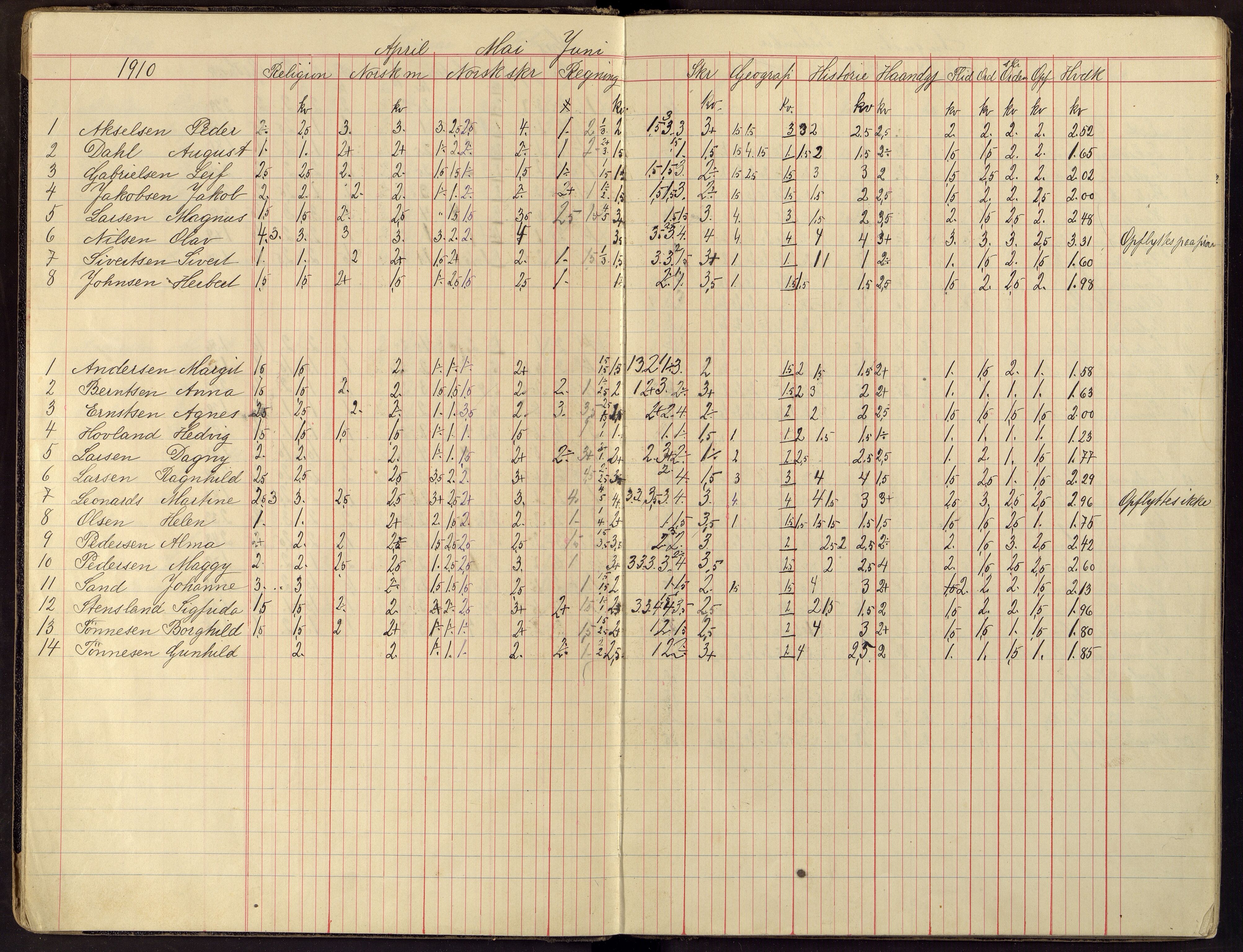 Flekkefjord By - Flekkefjord Folkeskole, ARKSOR/1004FG550/G/L0008: Karakterprotokoll, 1908-1919