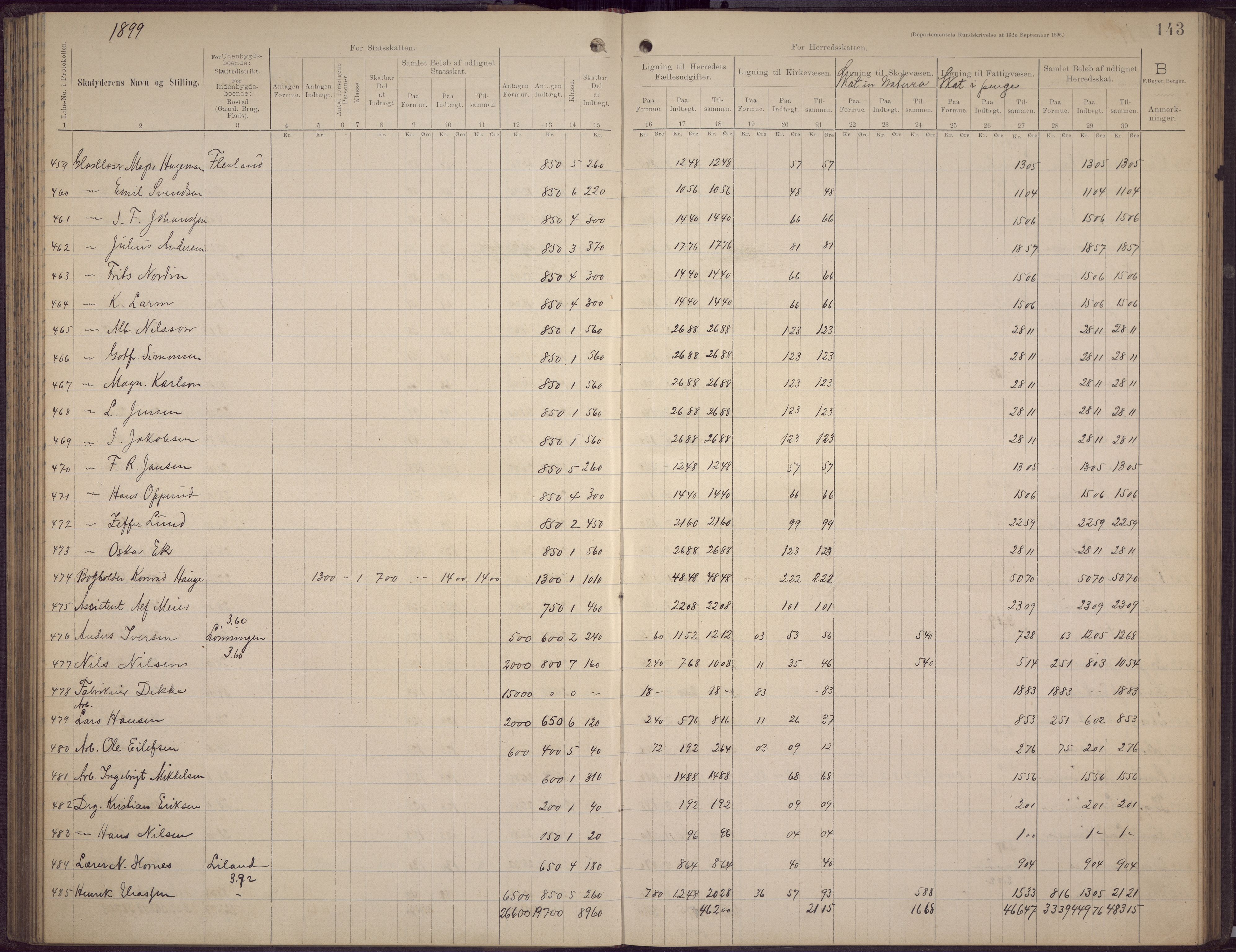 Fana kommune. Herredskassereren, BBA/A-0504/J/Jc/L0006: Skattelister/ligningsprotokoll, 1896-1901, p. 141