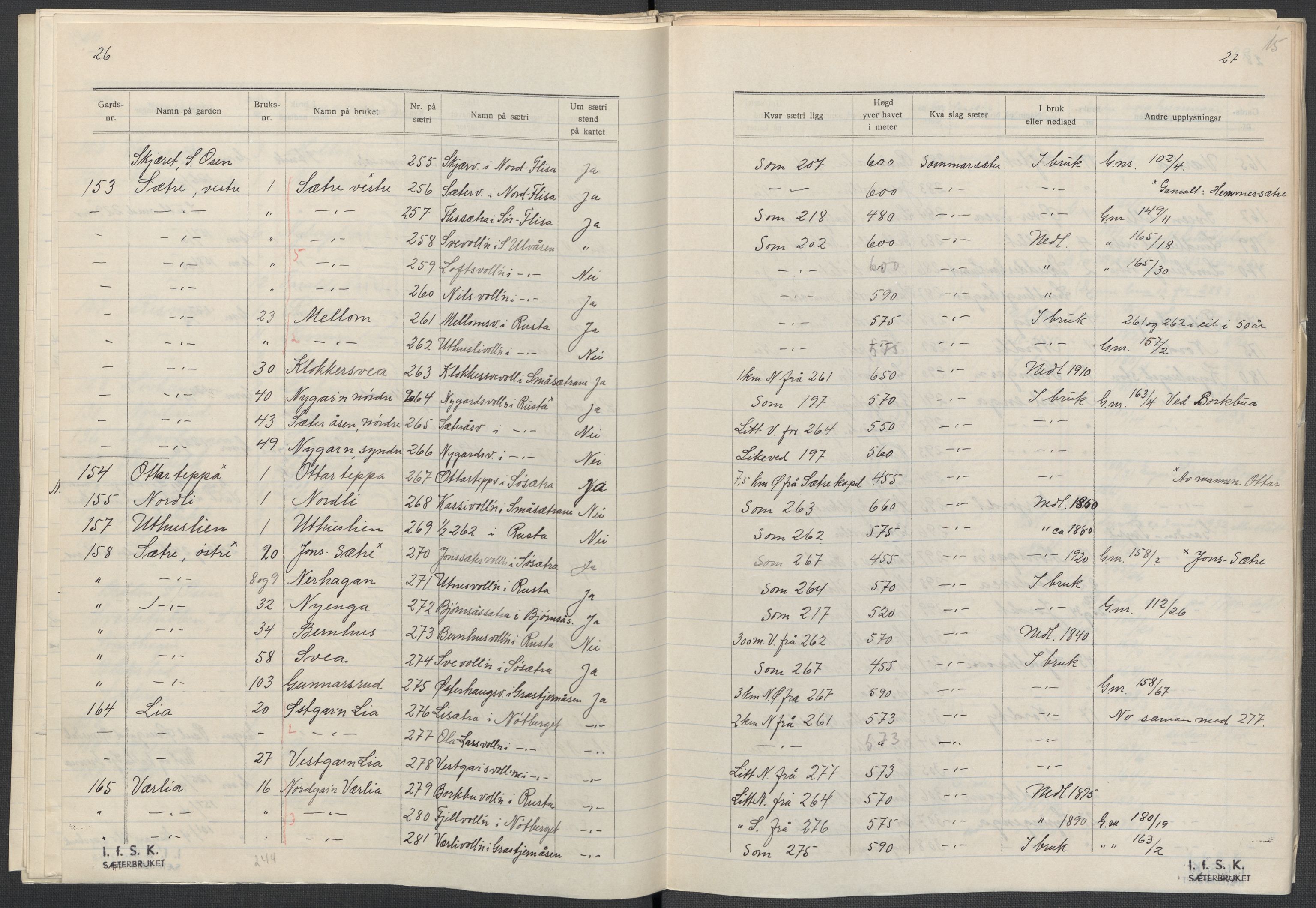 Instituttet for sammenlignende kulturforskning, AV/RA-PA-0424/F/Fc/L0003/0002: Eske B3: / Hedmark (perm V), 1934-1937, p. 15