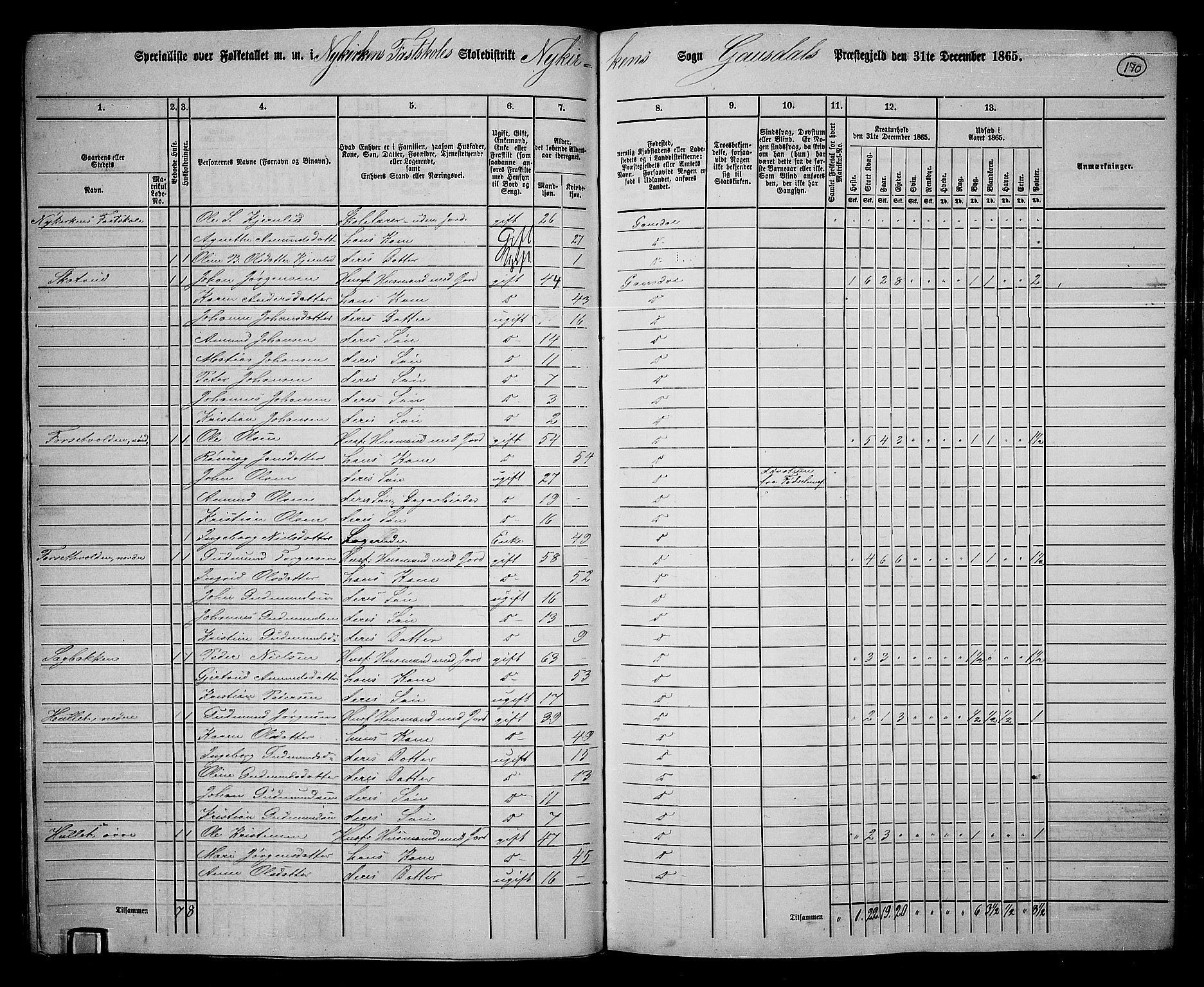 RA, 1865 census for Gausdal, 1865, p. 148