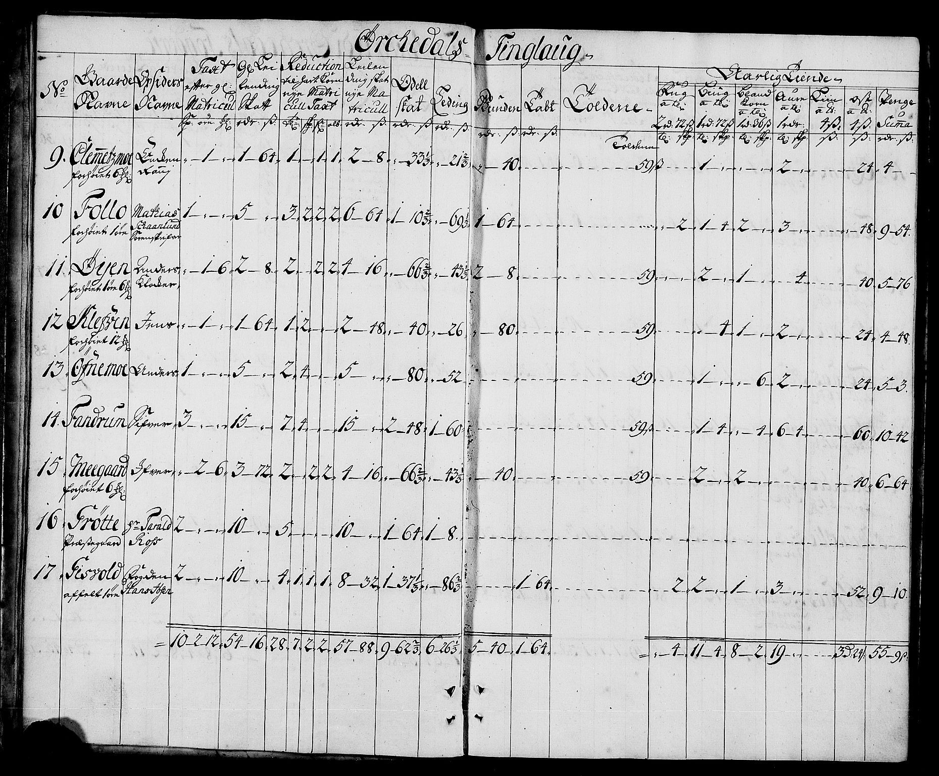 Rentekammeret inntil 1814, Realistisk ordnet avdeling, RA/EA-4070/N/Nb/Nbf/L0157: Orkdal matrikkelprotokoll, 1723, p. 4