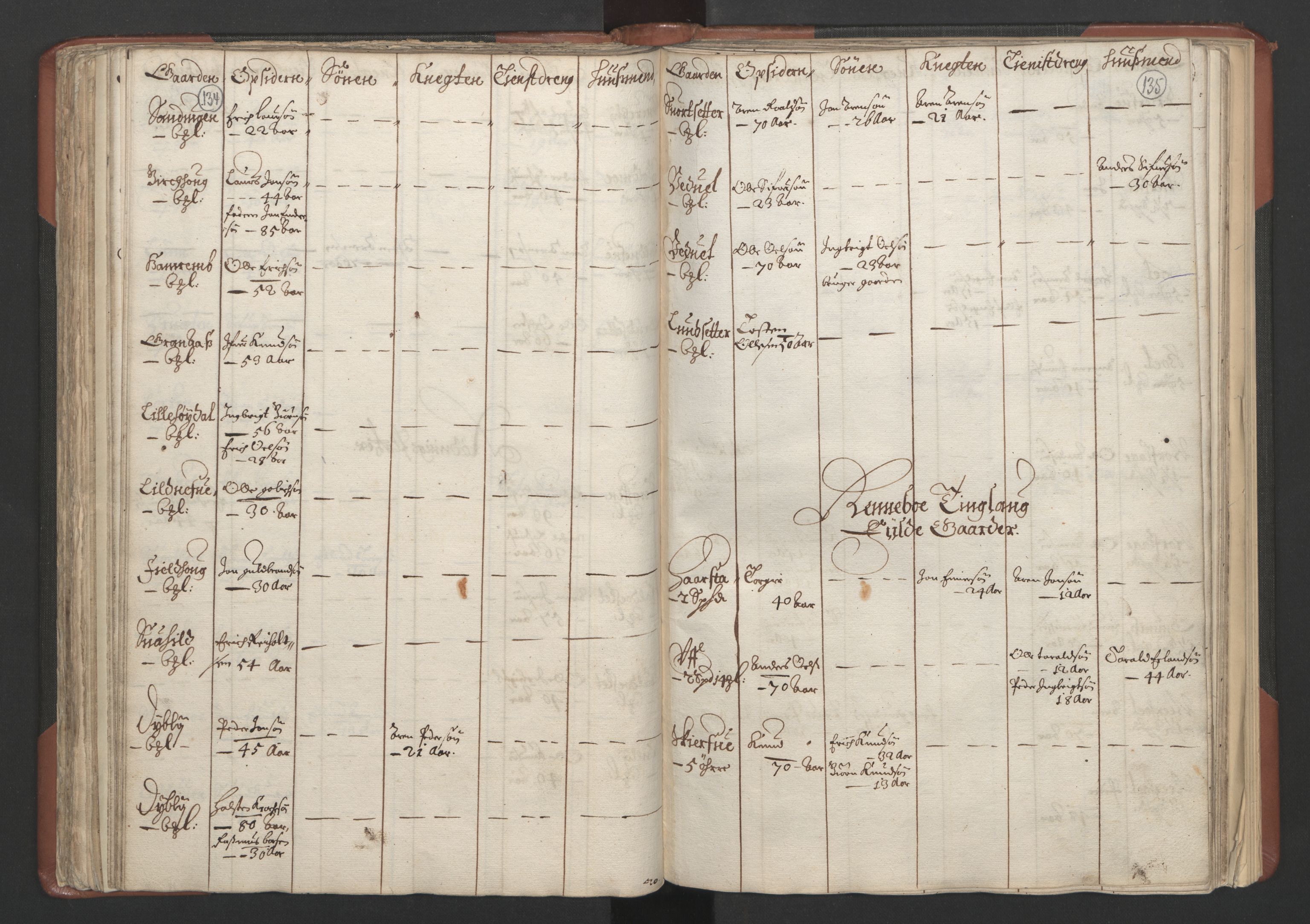 RA, Bailiff's Census 1664-1666, no. 18: Gauldal fogderi, Strinda fogderi and Orkdal fogderi, 1664, p. 134-135