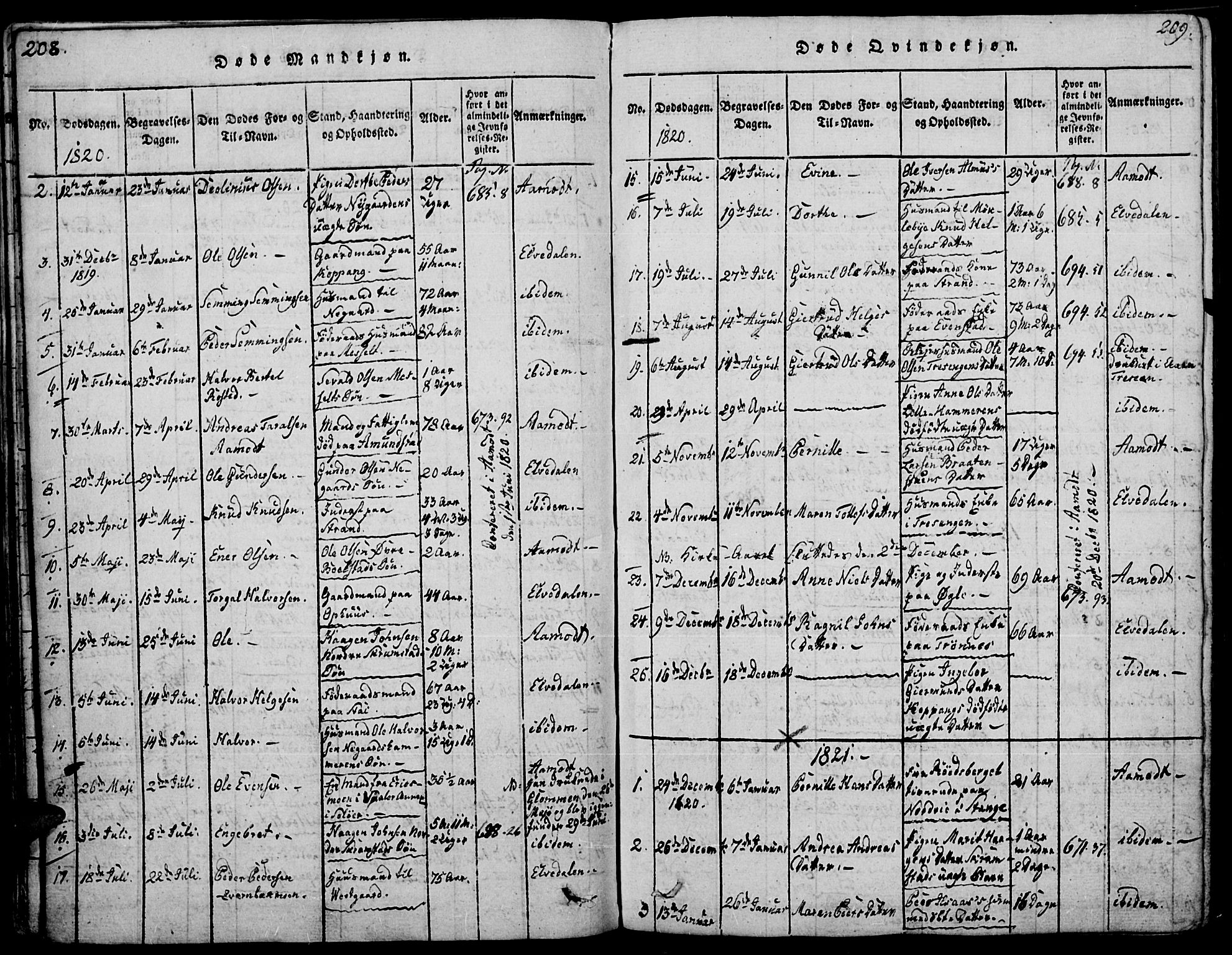 Åmot prestekontor, Hedmark, SAH/PREST-056/H/Ha/Haa/L0005: Parish register (official) no. 5, 1815-1841, p. 208-209