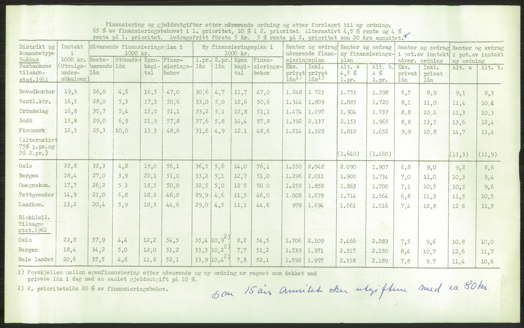 Kommunaldepartementet, Boligkomiteen av 1962, AV/RA-S-1456/D/L0003: --, 1962-1963, p. 296