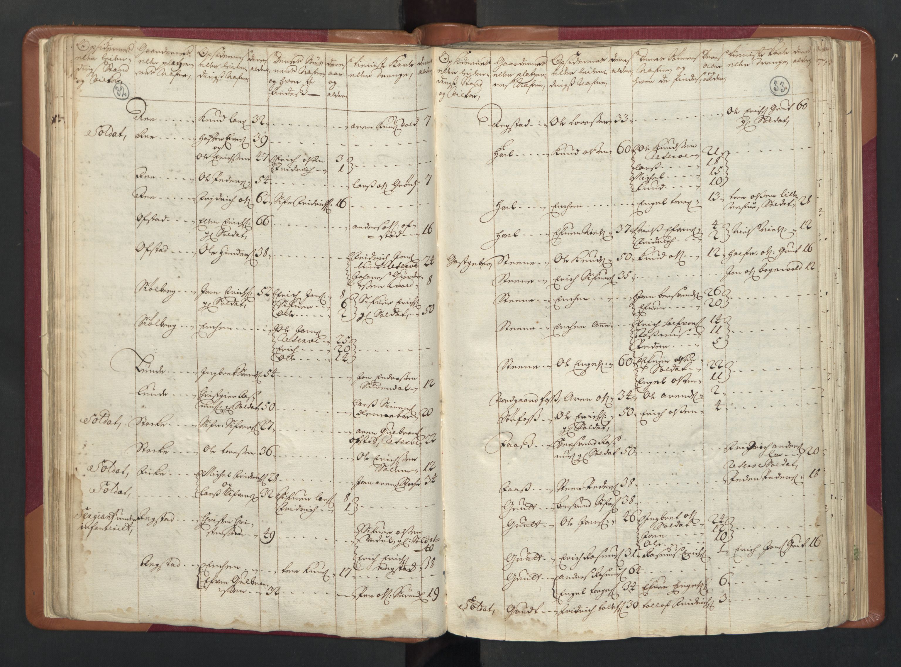 RA, Census (manntall) 1701, no. 13: Orkdal fogderi and Gauldal fogderi including Røros kobberverk, 1701, p. 32-33