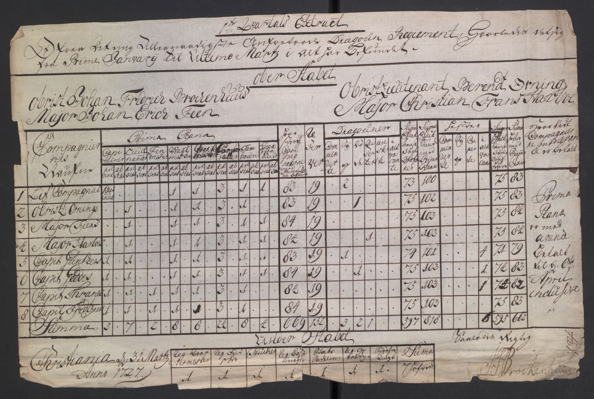 Kommanderende general (KG I) med Det norske krigsdirektorium, AV/RA-EA-5419/D/L0265: 1. Sønnafjelske dragonregiment: Lister, 1717-1753, p. 70