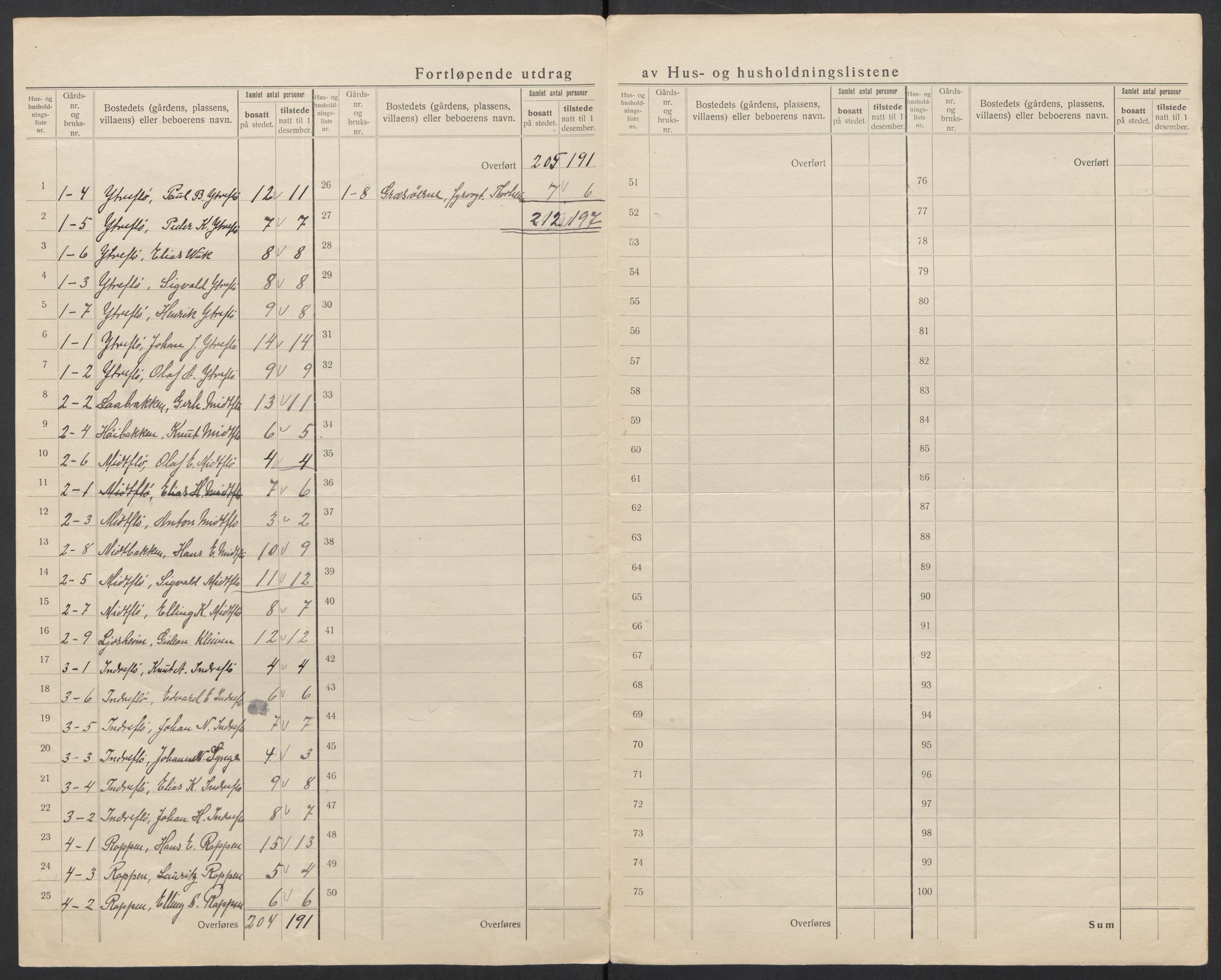 SAT, 1920 census for Ulstein, 1920, p. 15