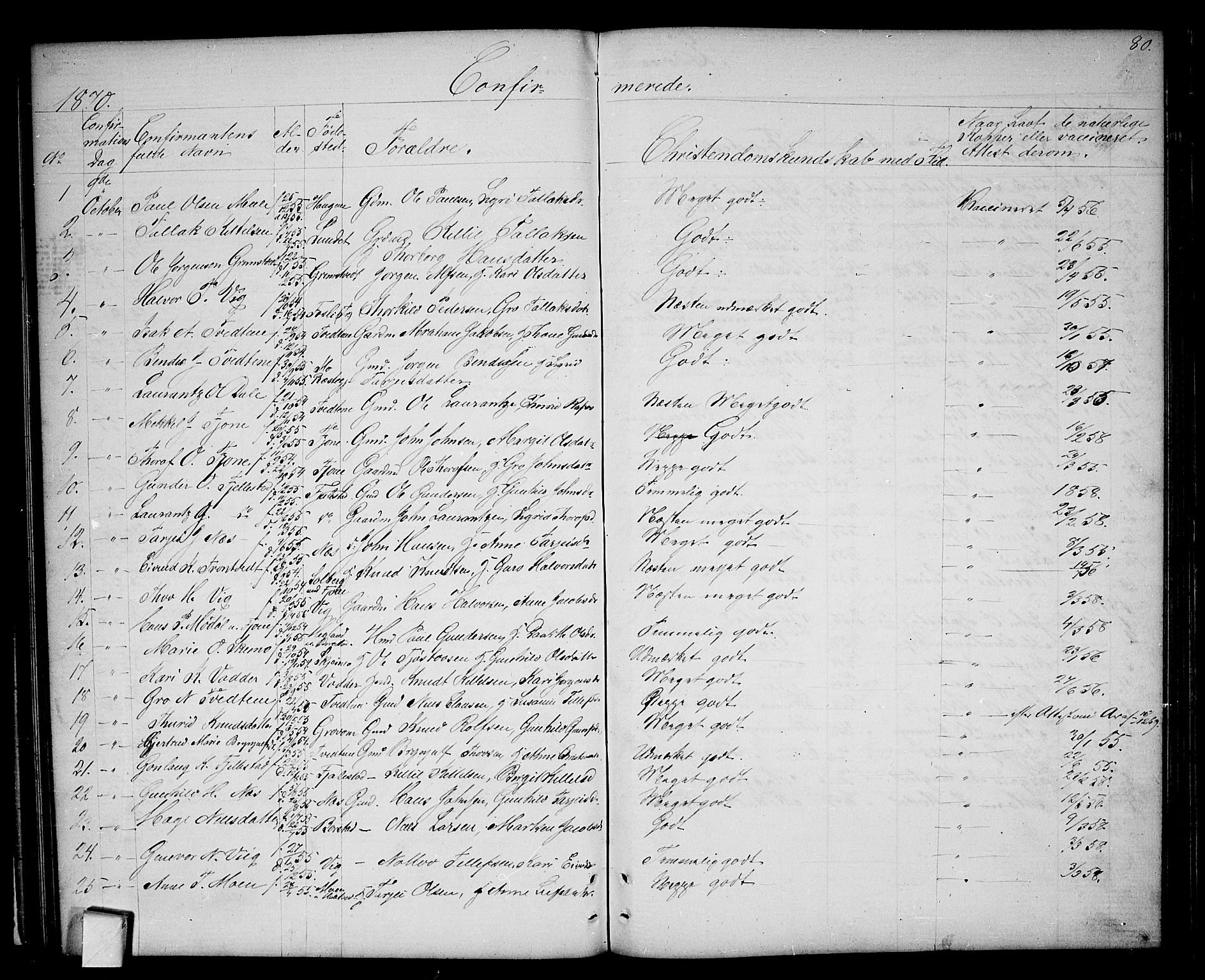 Nissedal kirkebøker, SAKO/A-288/G/Ga/L0002: Parish register (copy) no. I 2, 1861-1887, p. 80