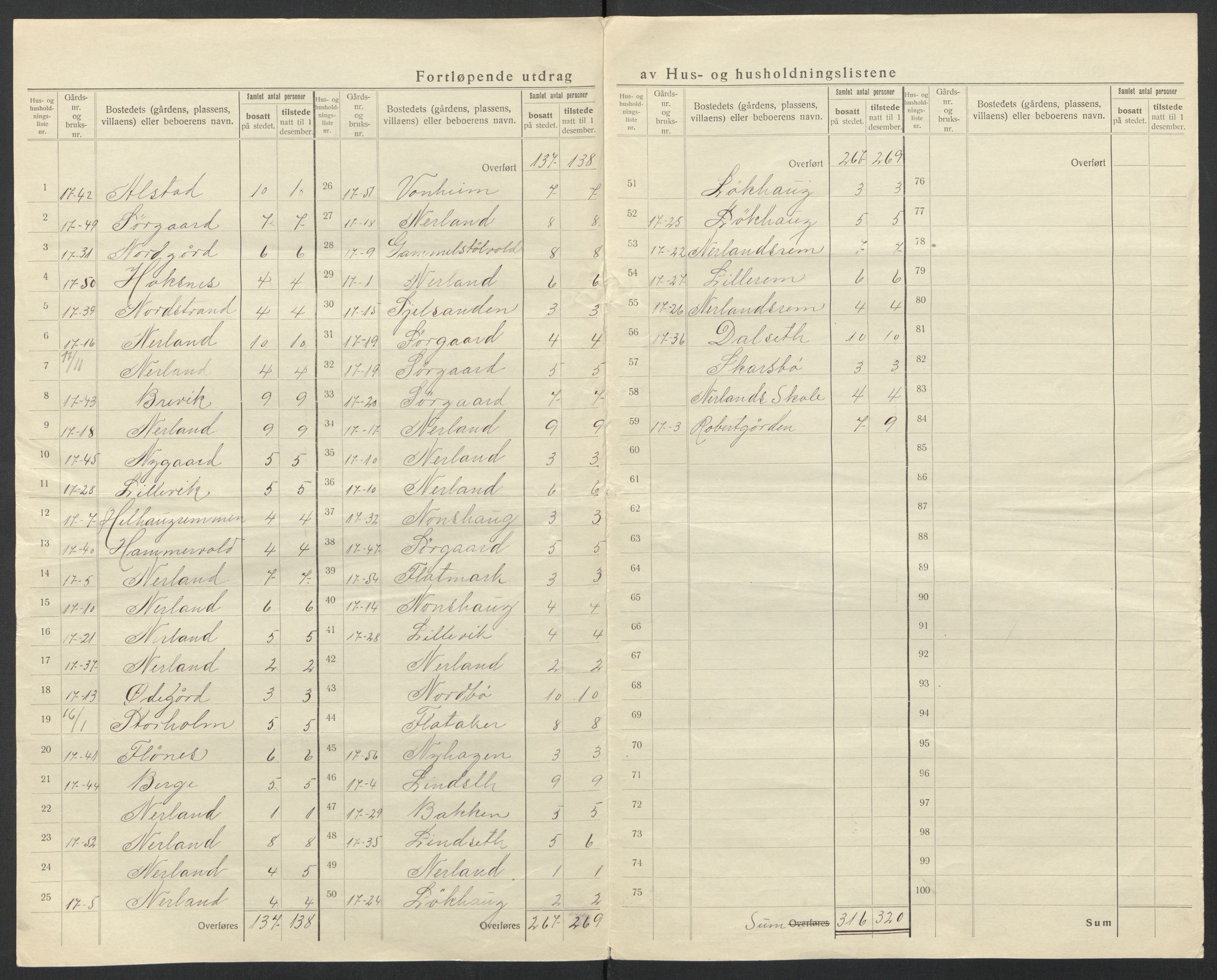 SAT, 1920 census for Hustad, 1920, p. 16