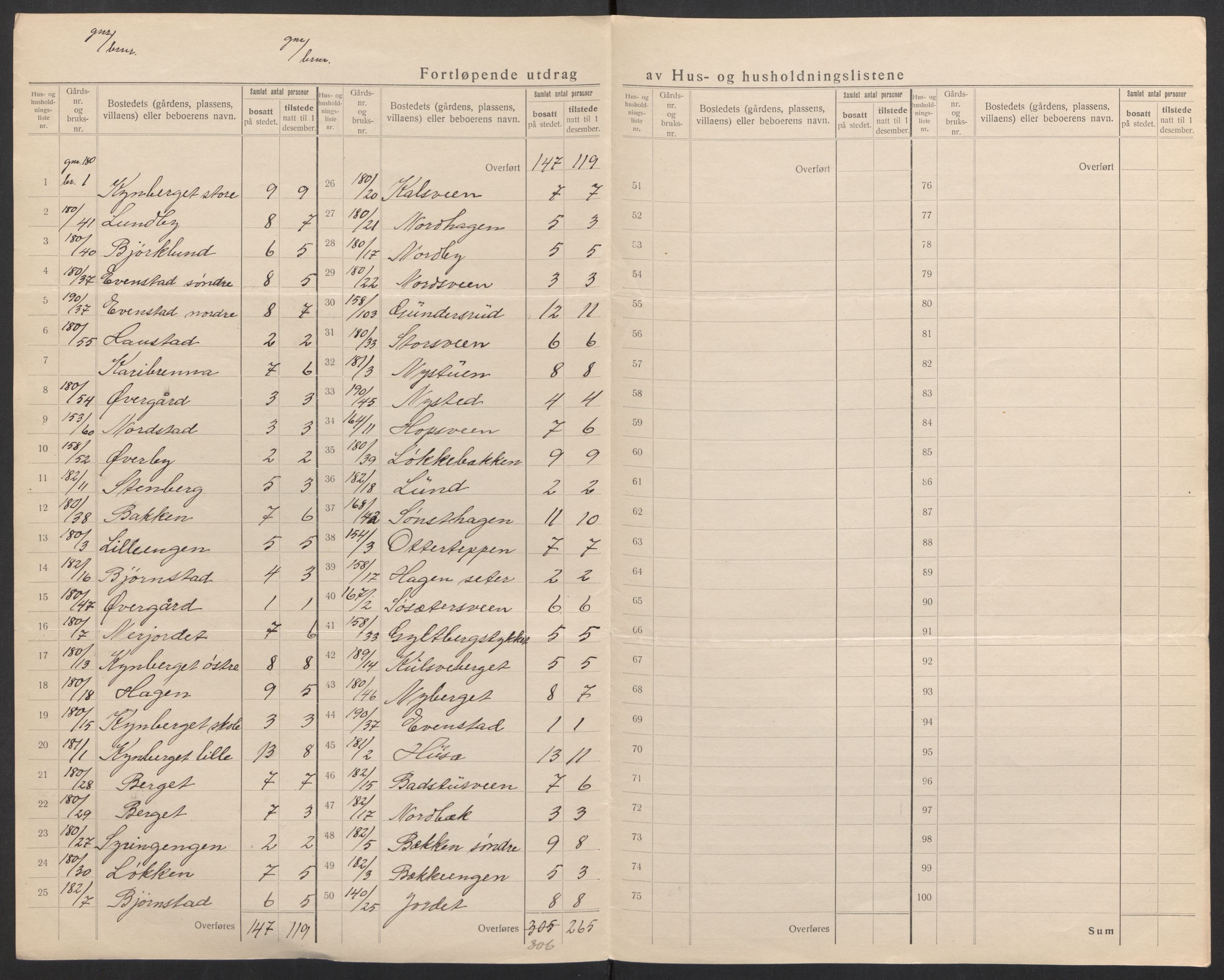 SAH, 1920 census for Elverum, 1920, p. 93