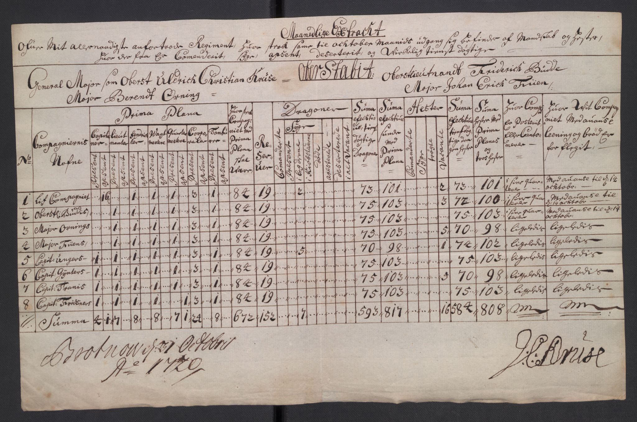 Kommanderende general (KG I) med Det norske krigsdirektorium, AV/RA-EA-5419/D/L0265: 1. Sønnafjelske dragonregiment: Lister, 1717-1753, p. 38