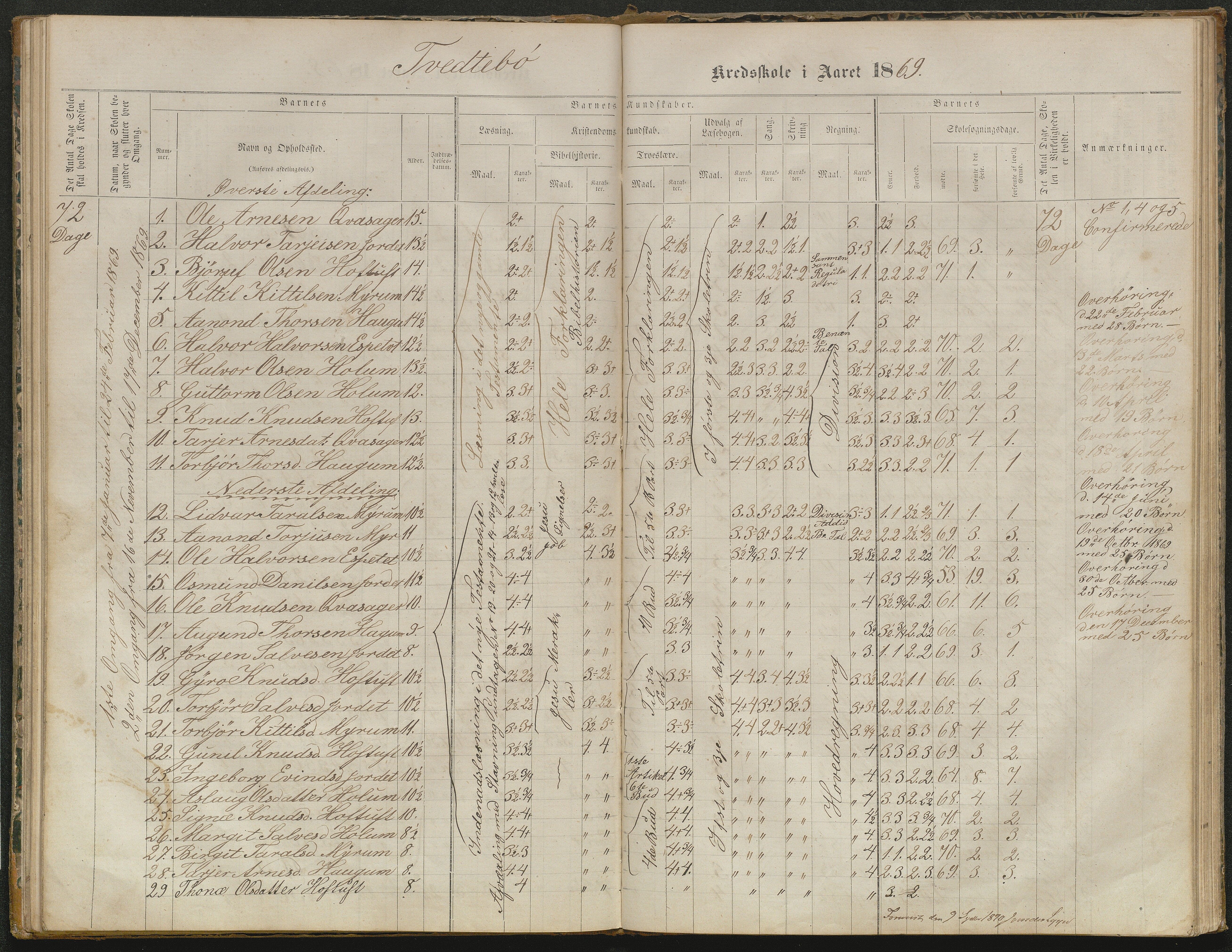 Valle kommune, AAKS/KA0940-PK/03/L0052: Karakterprotokoll for Homme skule. Karakterprotokoll for Oveinang skule. Karakterprotokoll for Tveitebø skule. Karakterprotokoll for den frivillige undervisning i Homme, 1863-1882