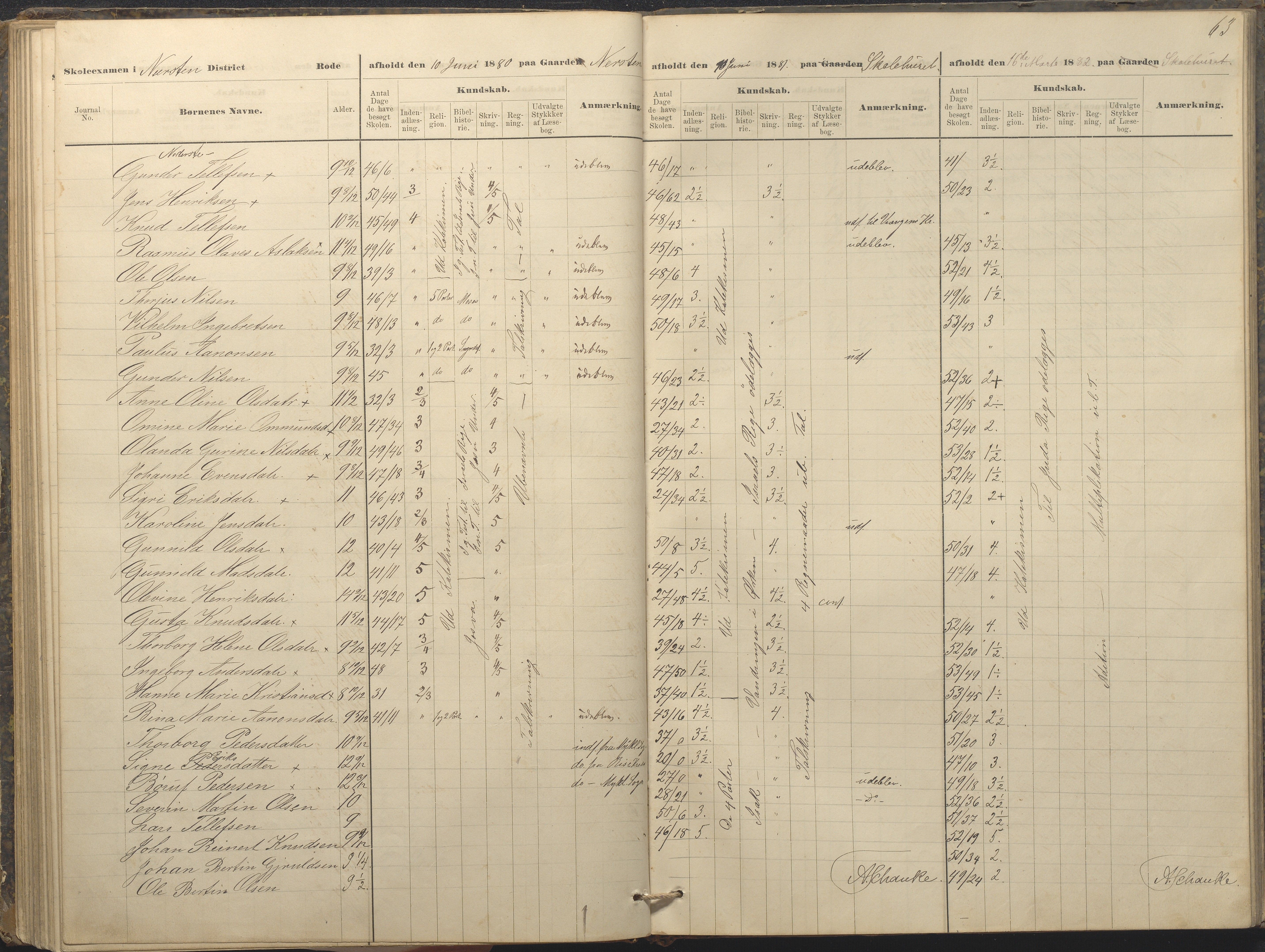 Øyestad kommune frem til 1979, AAKS/KA0920-PK/06/06A/L0049: Eksamensprotokoll, 1880-1888, p. 63