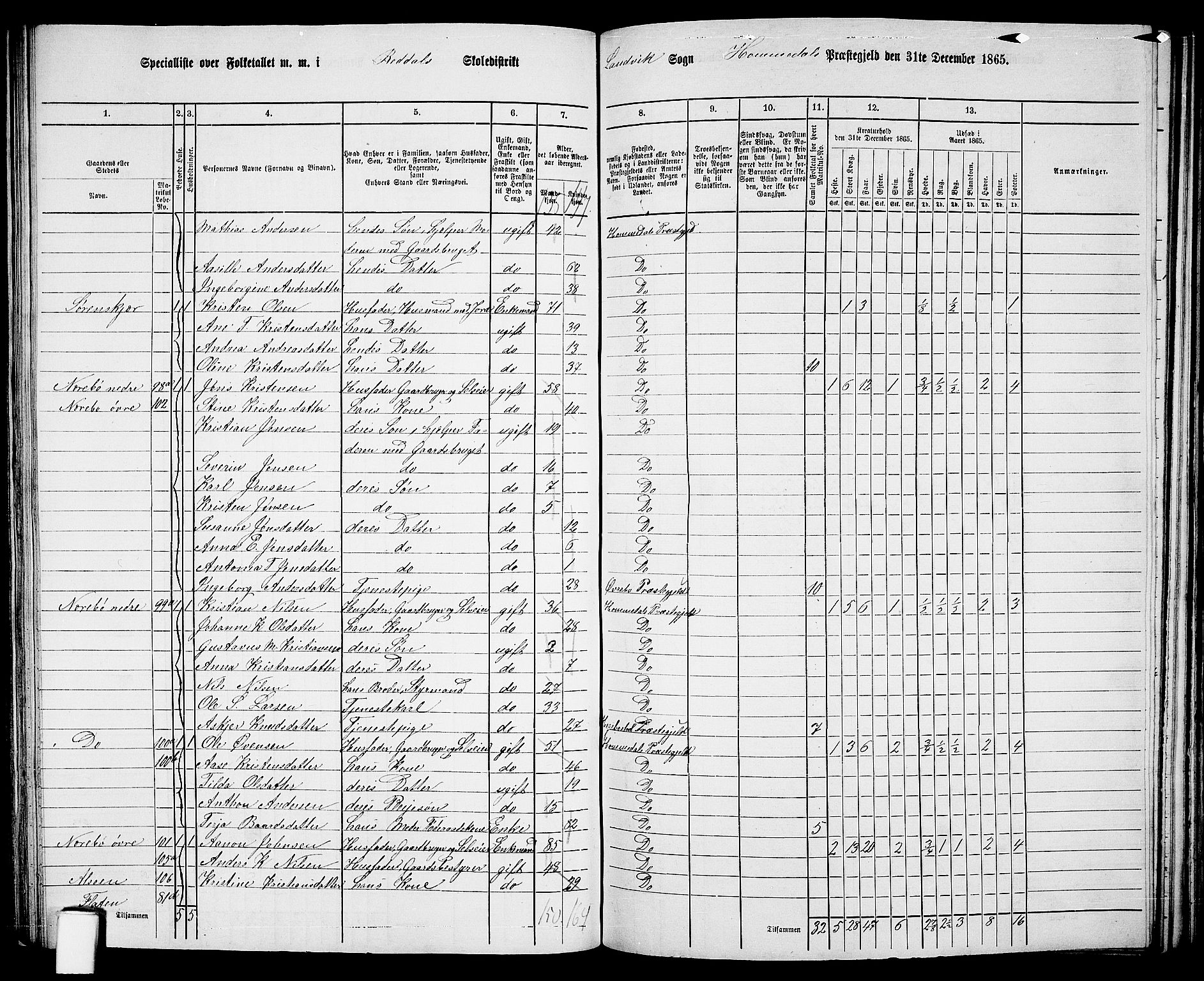 RA, 1865 census for Homedal, 1865, p. 108