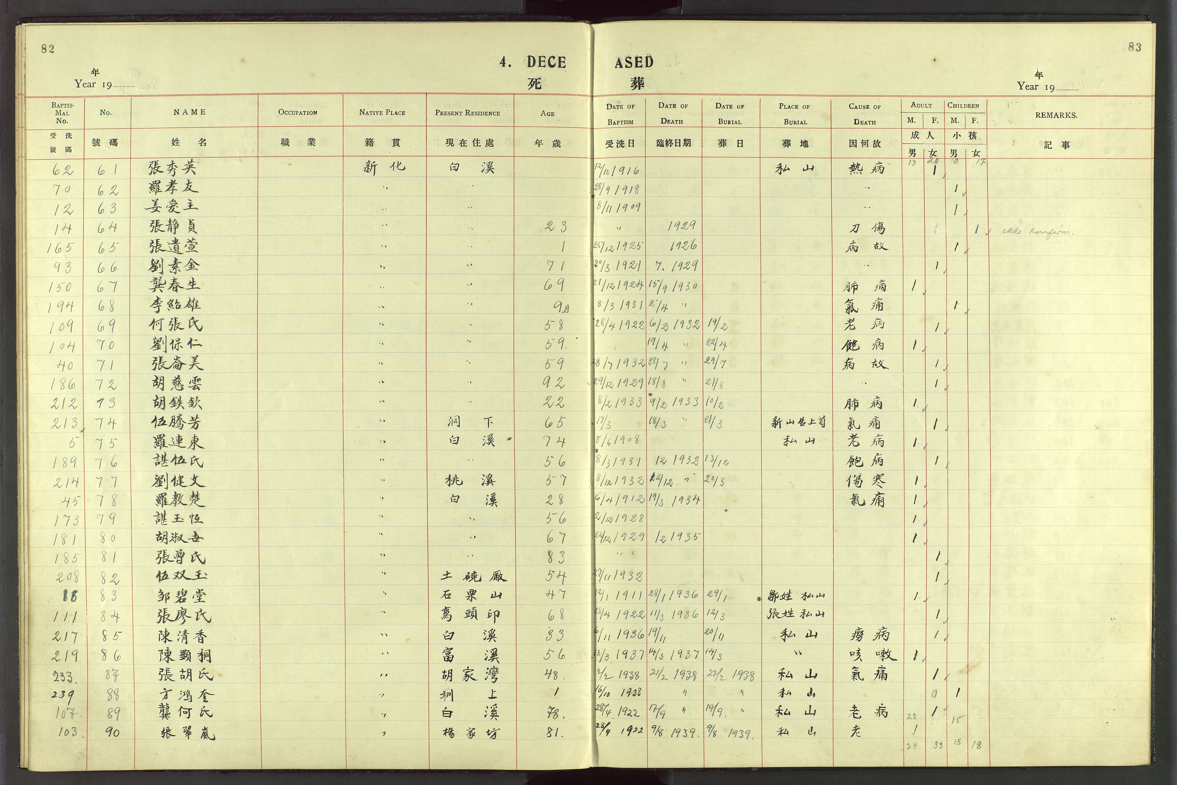 Det Norske Misjonsselskap - utland - Kina (Hunan), VID/MA-A-1065/Dm/L0049: Parish register (official) no. 87, 1908-1947, p. 82-83