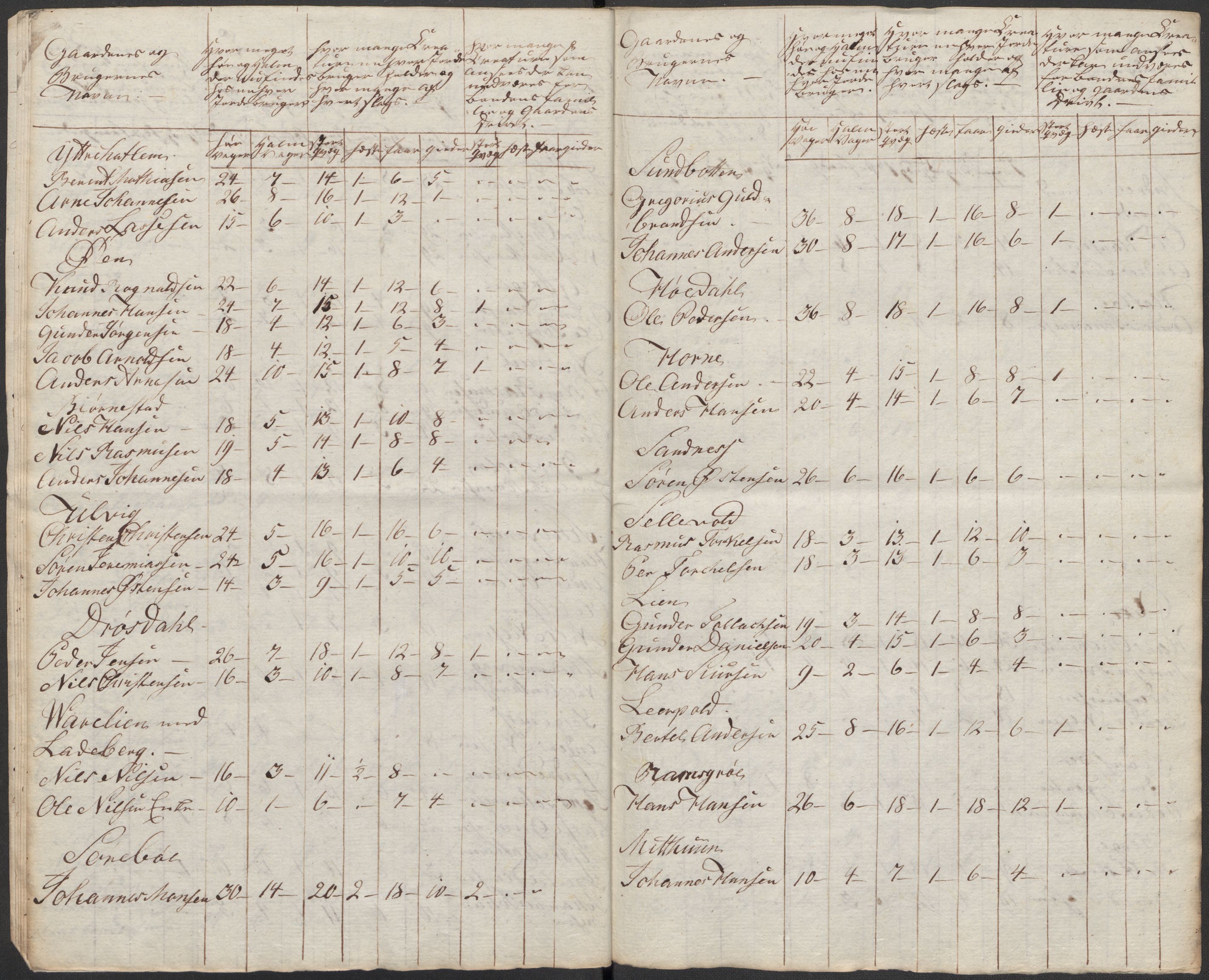 Regjeringskommisjonen 1807-1810, 1. kontor/byrå, AV/RA-EA-2871/Dd/L0011: Kreatur og fôr: Opptelling i Nordre Bergenhus og Romsdal amt, 1808, p. 105