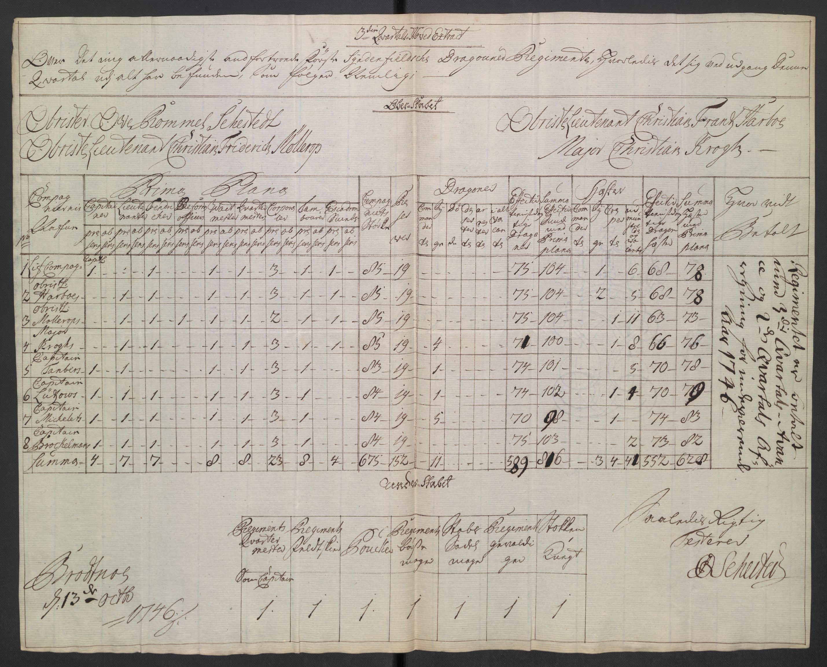 Kommanderende general (KG I) med Det norske krigsdirektorium, AV/RA-EA-5419/D/L0265: 1. Sønnafjelske dragonregiment: Lister, 1717-1753, p. 312