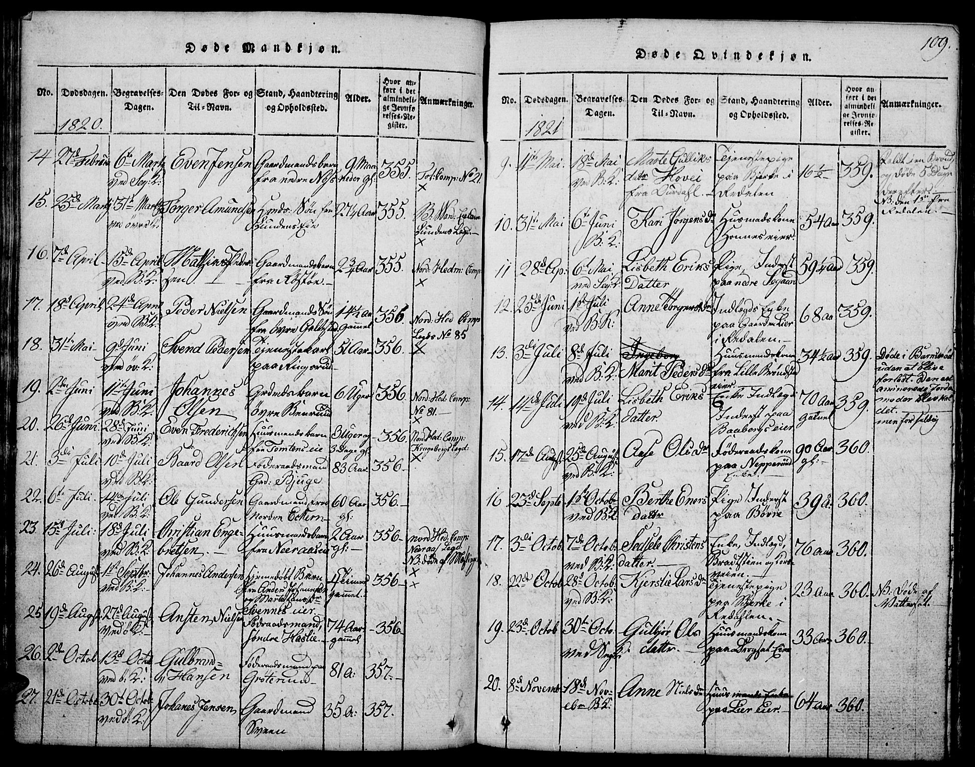 Biri prestekontor, SAH/PREST-096/H/Ha/Hab/L0001: Parish register (copy) no. 1, 1814-1828, p. 109