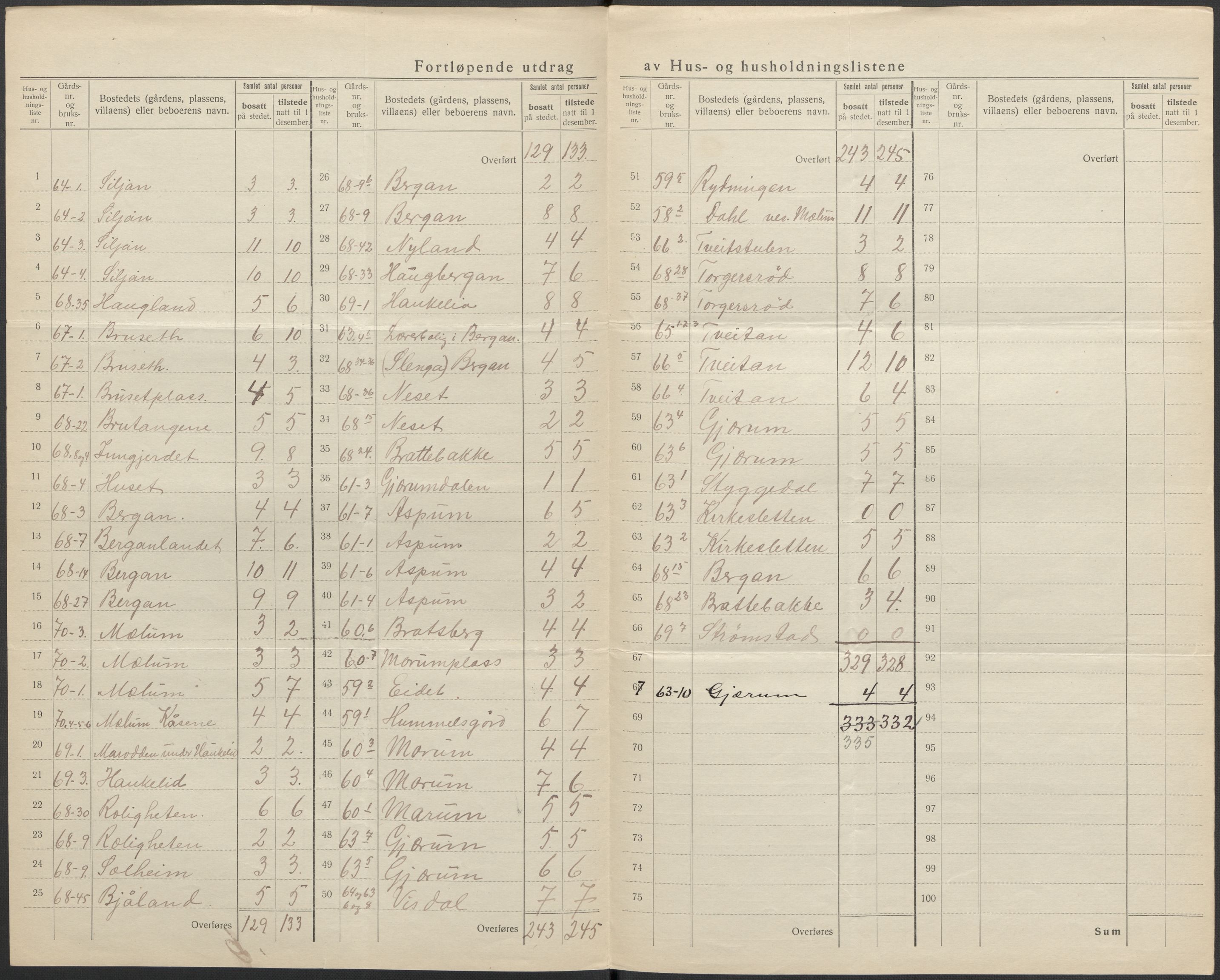 SAKO, 1920 census for Solum, 1920, p. 43