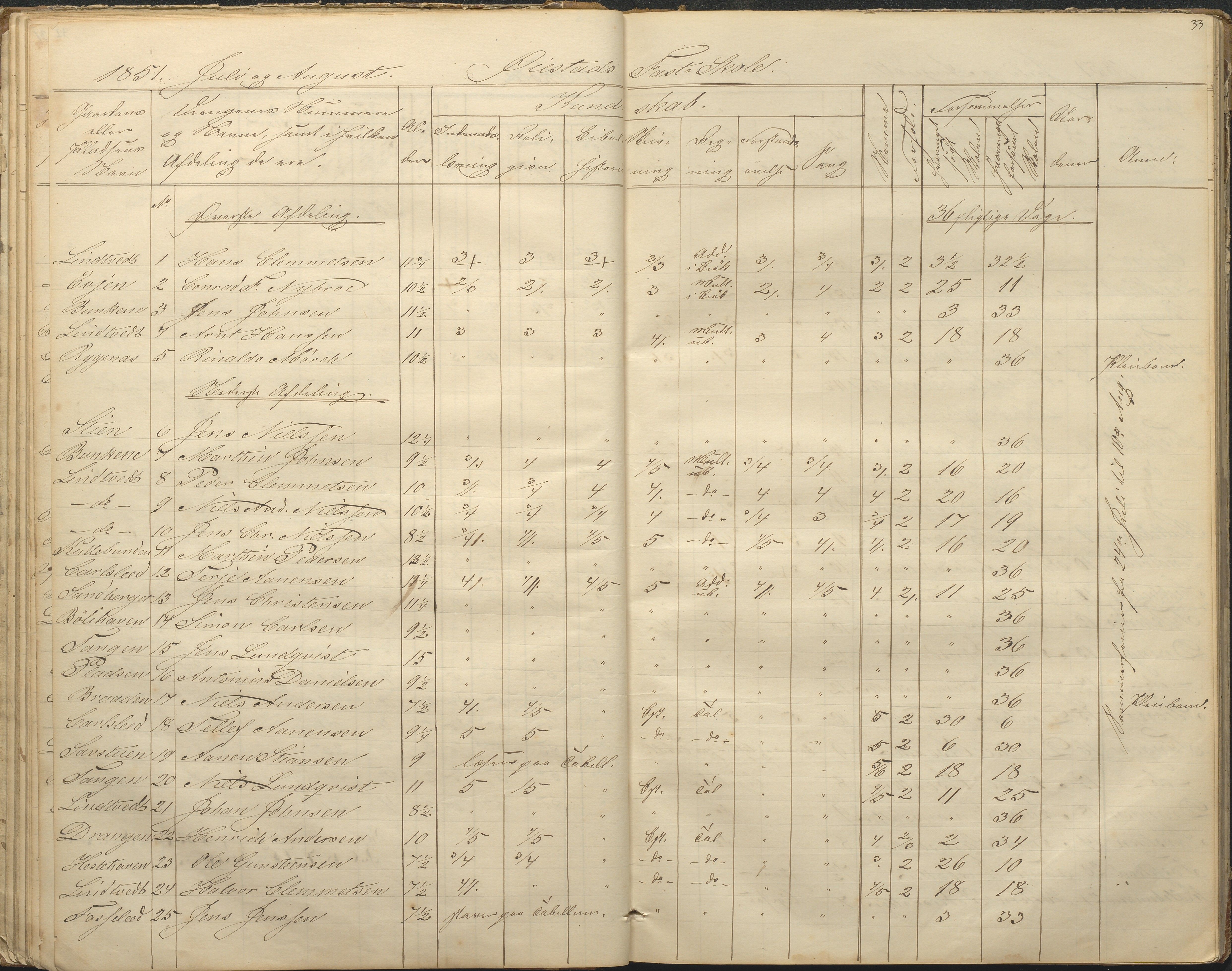 Øyestad kommune frem til 1979, AAKS/KA0920-PK/06/06F/L0001: Skolejournal, 1848-1864, p. 33