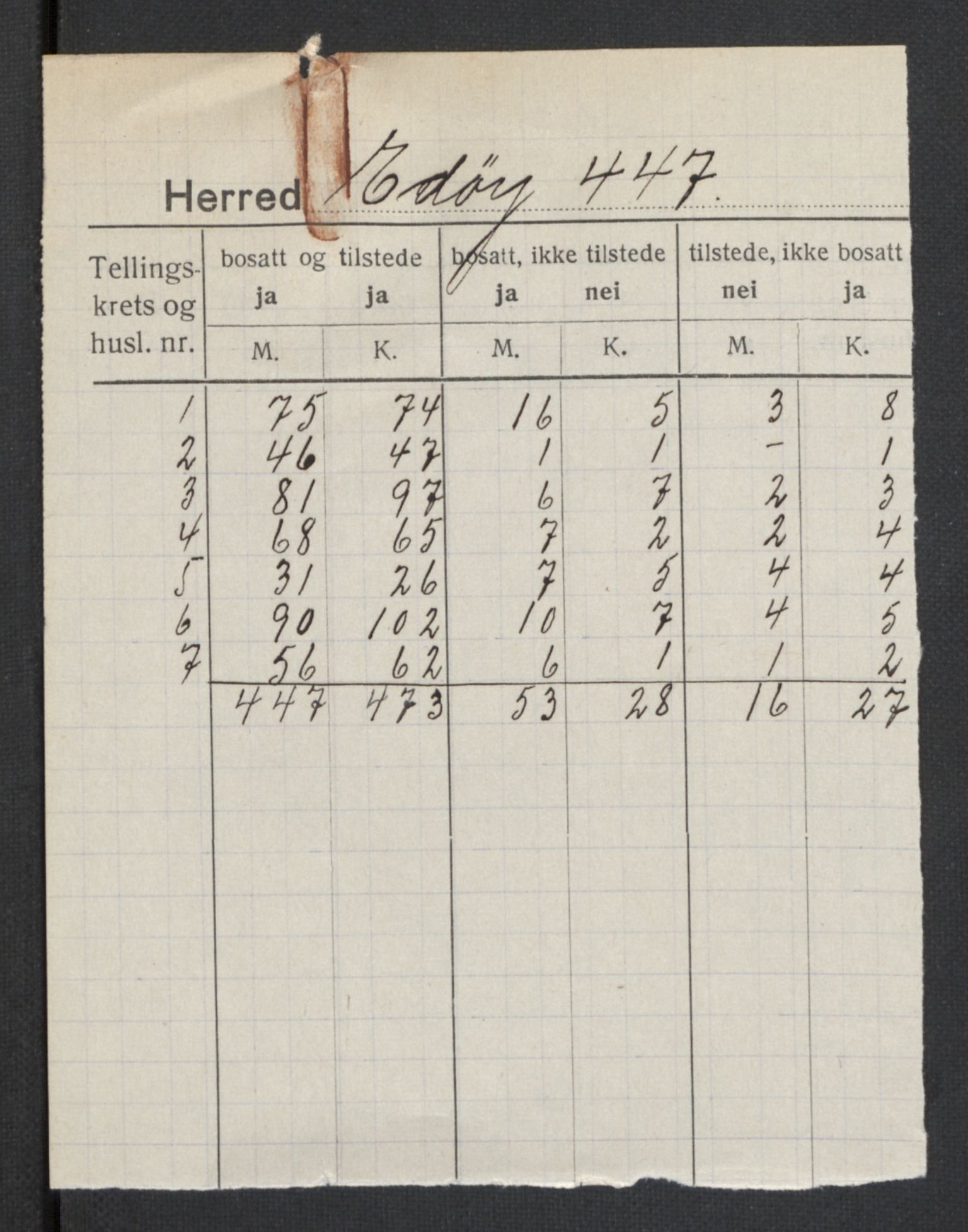 SAT, 1920 census for Edøy, 1920, p. 2