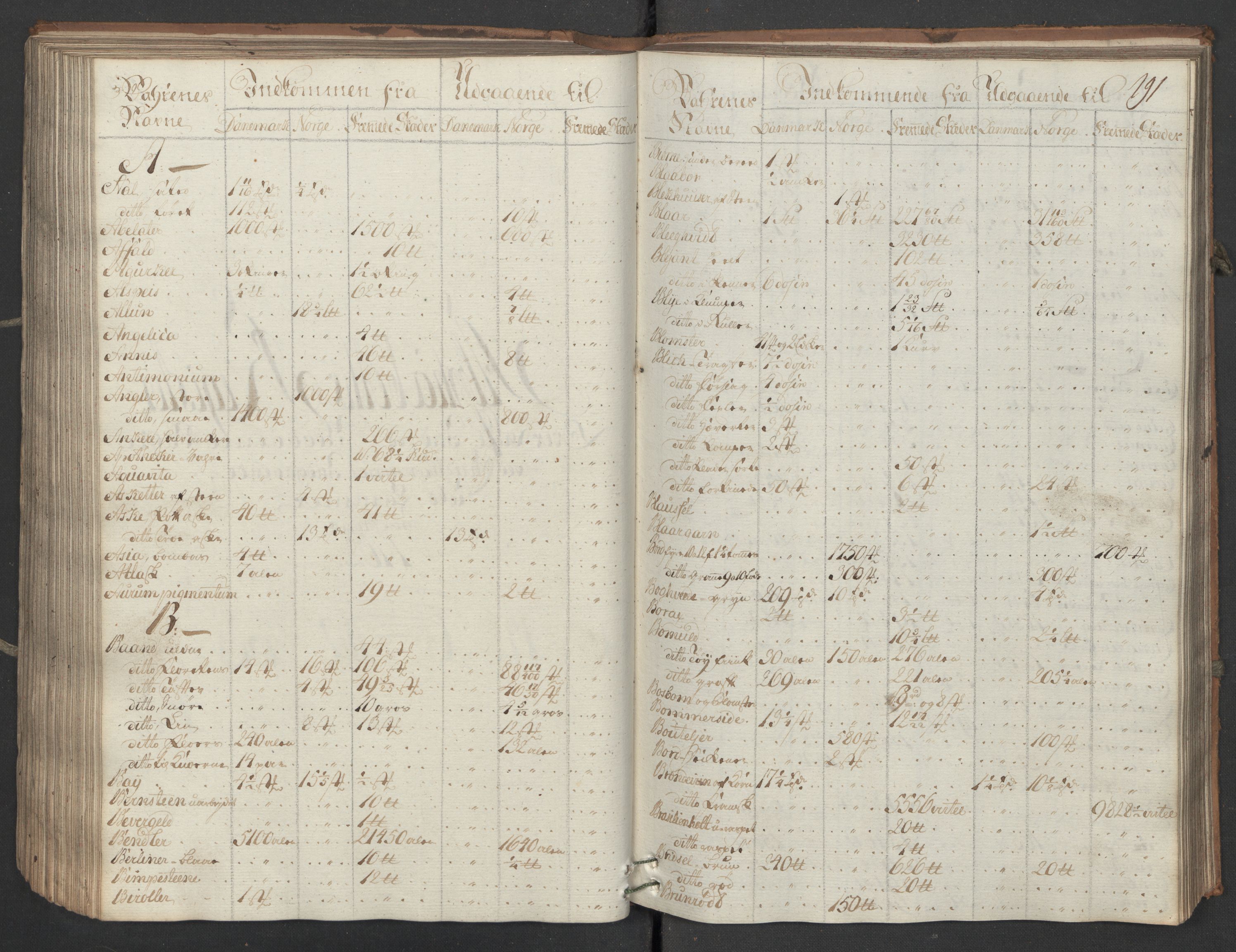 Generaltollkammeret, tollregnskaper, AV/RA-EA-5490/R16/L0048/0001: Tollregnskaper Kristiansand / Inngående hovedtollbok, 1762, p. uindeksert
