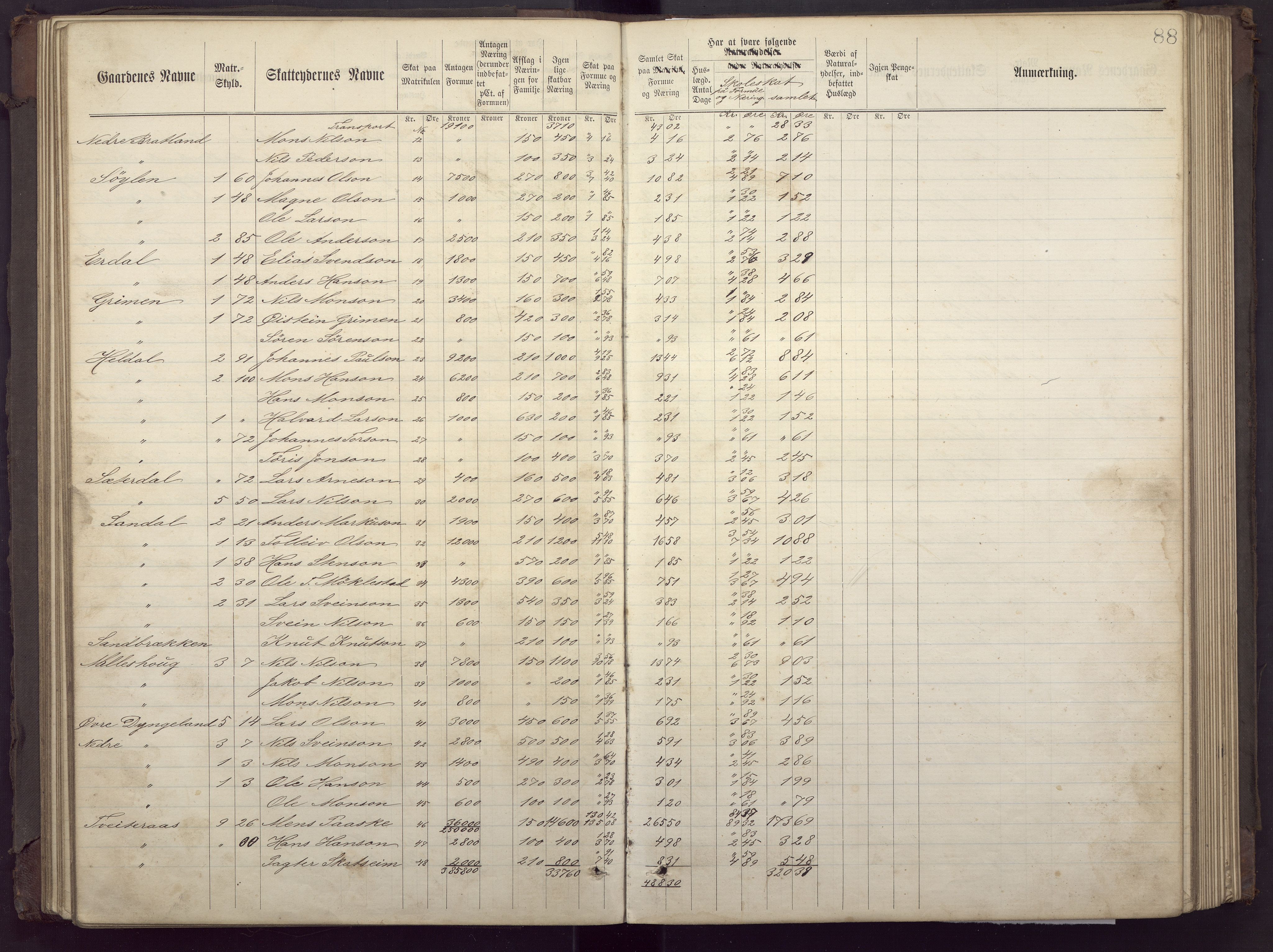 Fana kommune. Herredskassereren, BBA/A-0504/J/Jc/L0002: Ligningsprotokoll for fattigvesenet., 1877-1883, p. 92