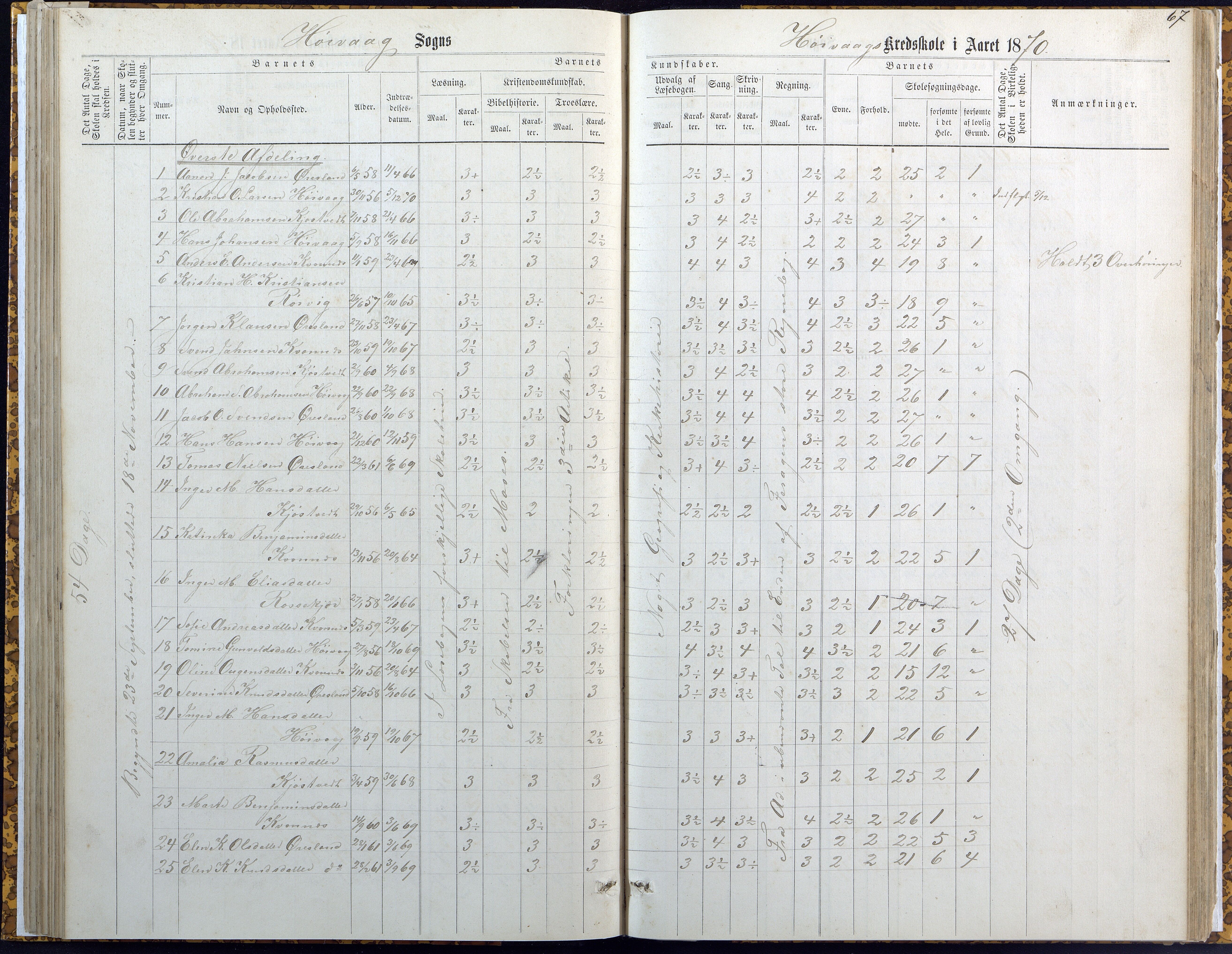 Høvåg kommune, AAKS/KA0927-PK/2/2/L0007: Høvåg - Karakterprotokoll (Høvåg, Hellesund, Åmland, Sevik, Holte), 1863-1883, p. 67