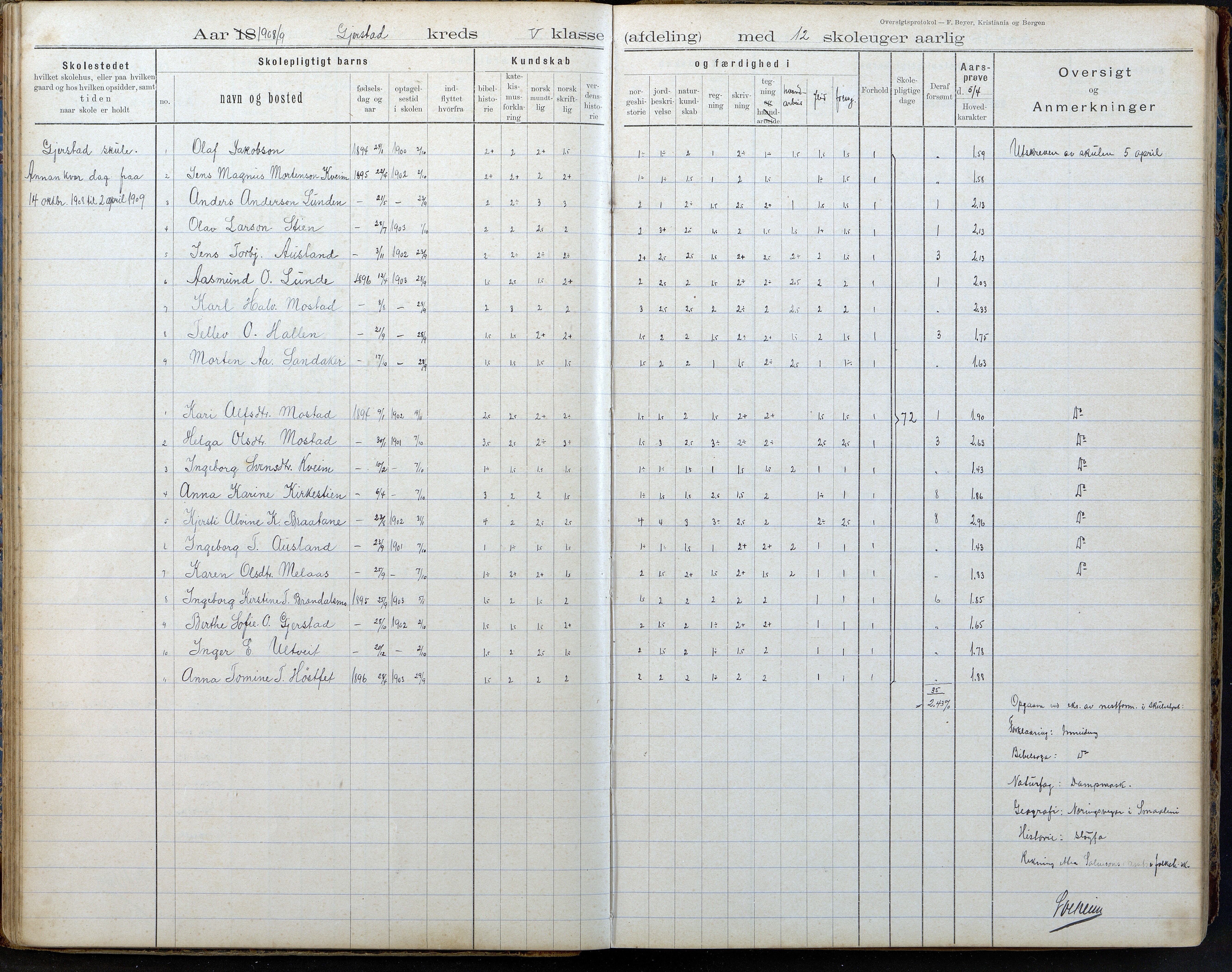 Gjerstad Kommune, Gjerstad Skole, AAMA/KA0911-550a/F02/L0008: Karakterprotokoll, 1891-1962, p. 42