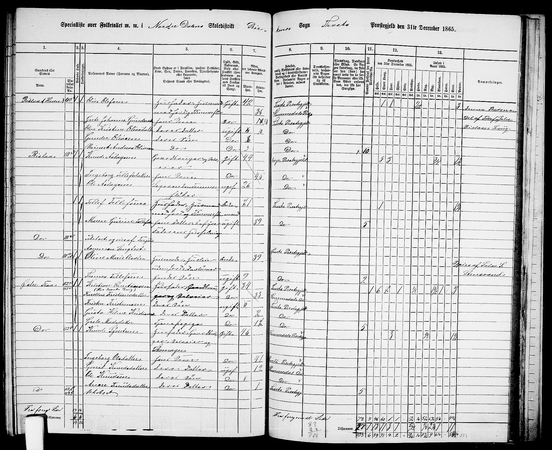 RA, 1865 census for Tveit, 1865, p. 127