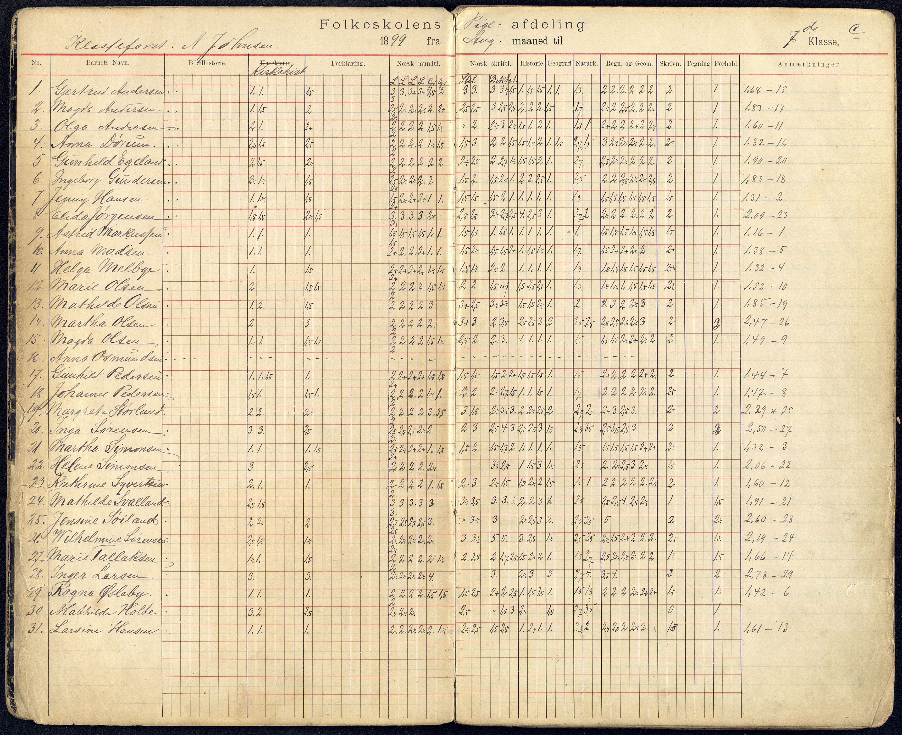 Kristiansand By - Kongensgate Skole, ARKSOR/1001KG560/G/Gb/L0002/0004: Karakterprotokoller / Karakterprotokoll, 1899-1904