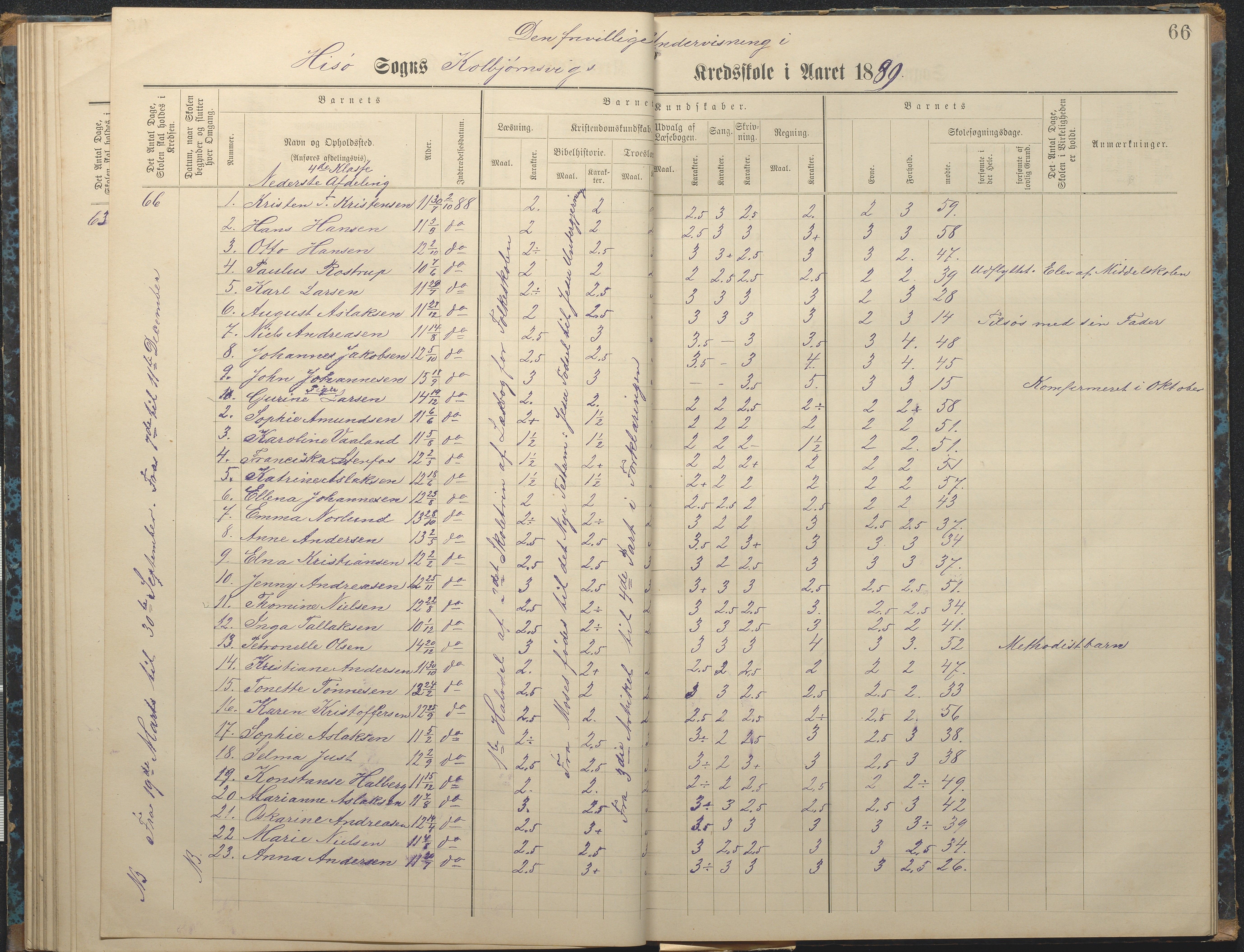 Hisøy kommune frem til 1991, AAKS/KA0922-PK/32/L0007: Skoleprotokoll, 1875-1891, p. 66