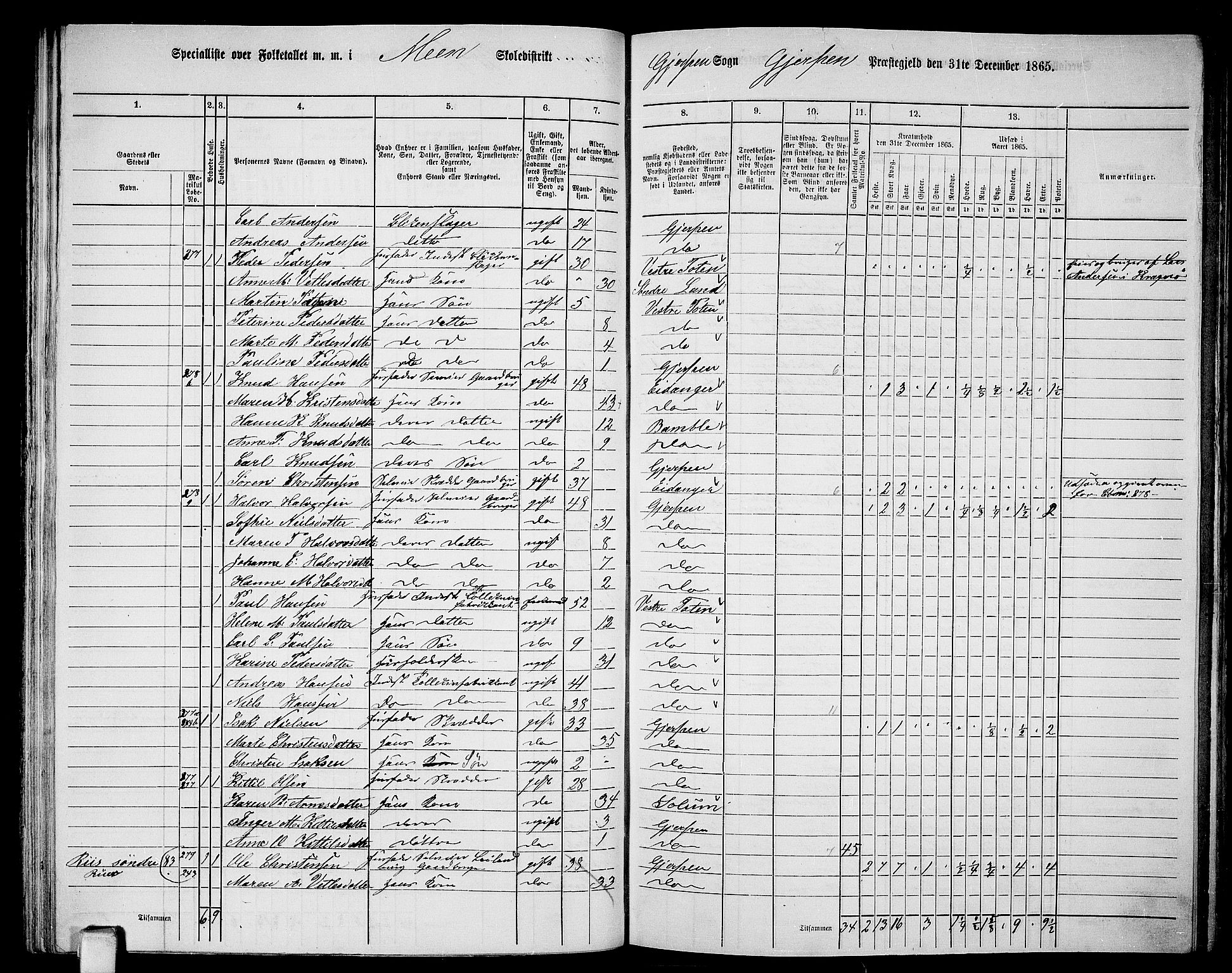 RA, 1865 census for Gjerpen, 1865, p. 131